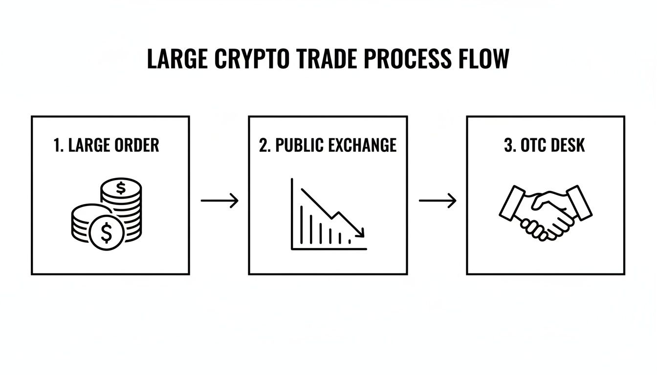 Flowchart illustrating the large crypto trade process from a large order to public exchange then OTC desk.