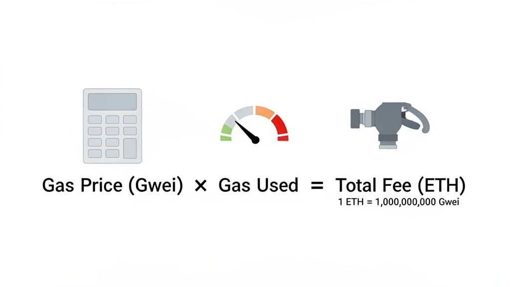 An illustration of the formula for calculating Ethereum transaction fees: Gas Price times Gas Used equals Total Fee.