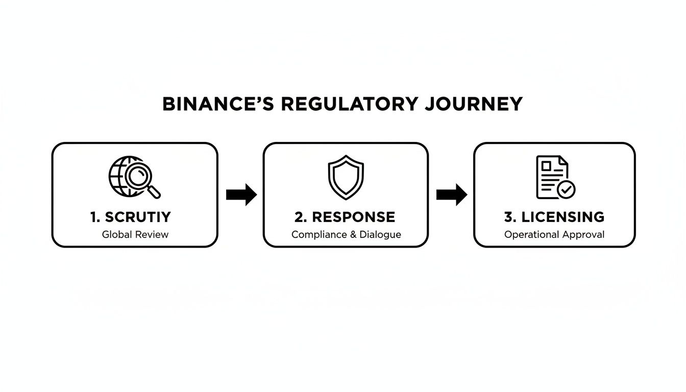 Binance's regulatory journey flowchart illustrates three steps: scrutiny, response, and licensing for operational approval.