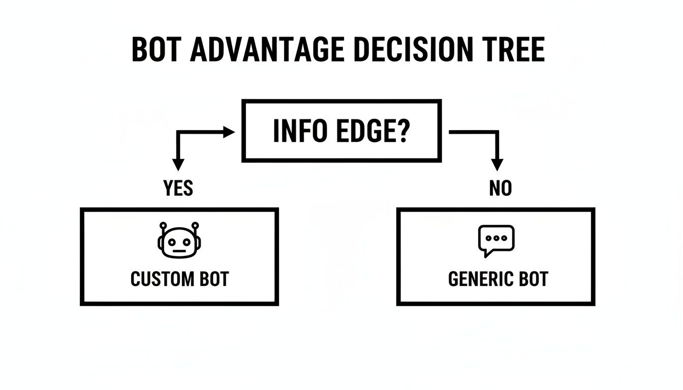 A bot advantage decision tree asking 'INFO EDGE?'. Yes leads to 'CUSTOM BOT', No leads to 'GENERIC BOT'.