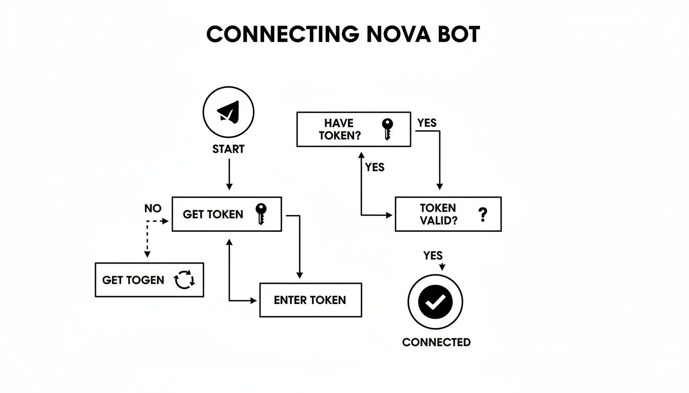 A flowchart detailing the process of connecting a Nova bot, from starting to token validation.