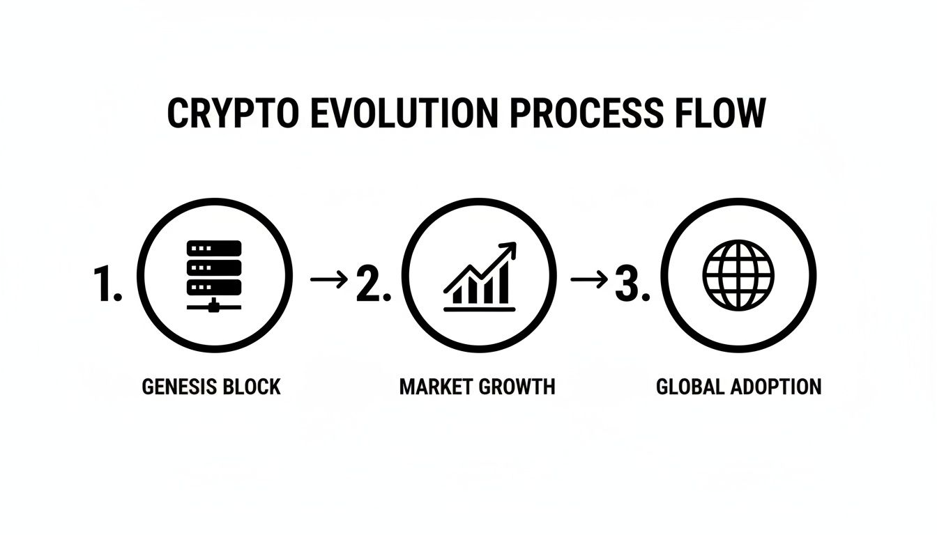 Flowchart depicting the crypto evolution process from genesis block to market growth and global adoption.