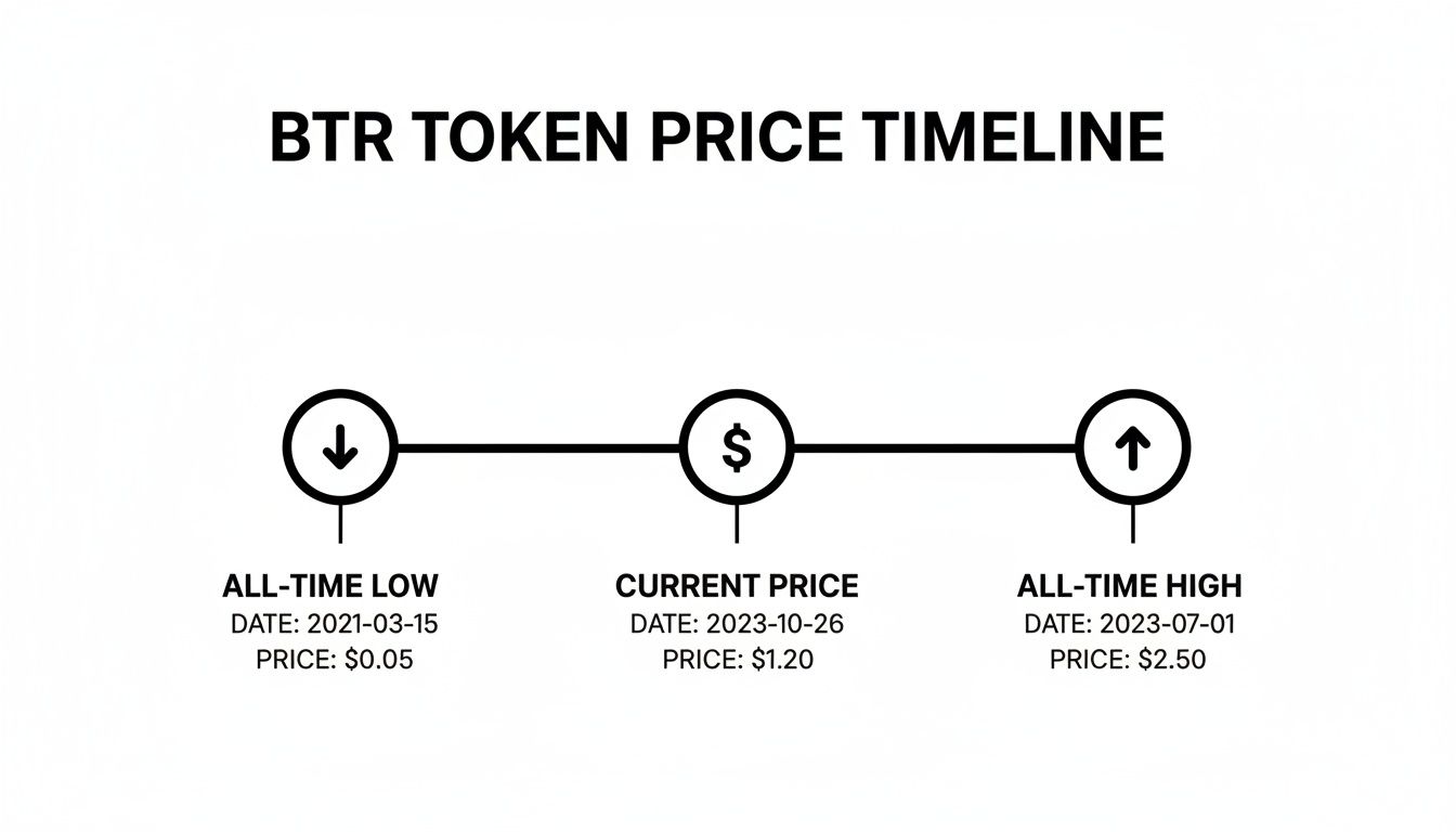 A timeline illustrating BTR token price history, including its all-time low, current price, and all-time high.