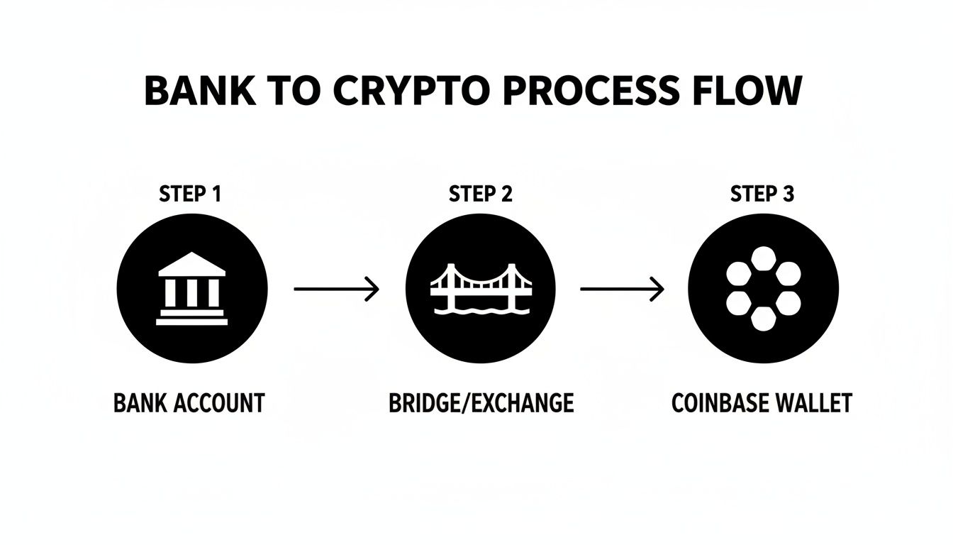 Flowchart showing the three-step process of transferring funds from a bank account to a Coinbase wallet.