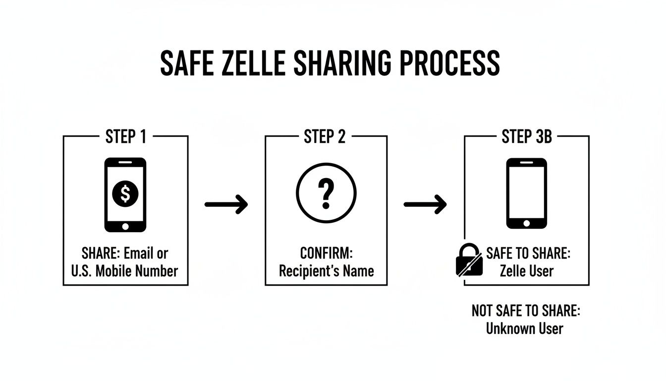 A diagram illustrating the safe Zelle sharing process in three steps for secure transactions.