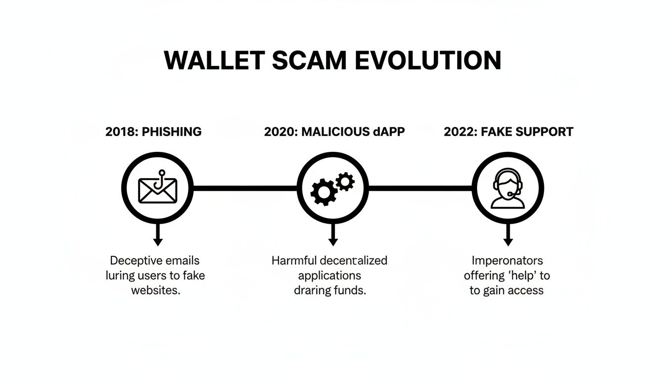 Timeline illustrating the evolution of wallet scams from phishing in 2018 to fake support in 2022.