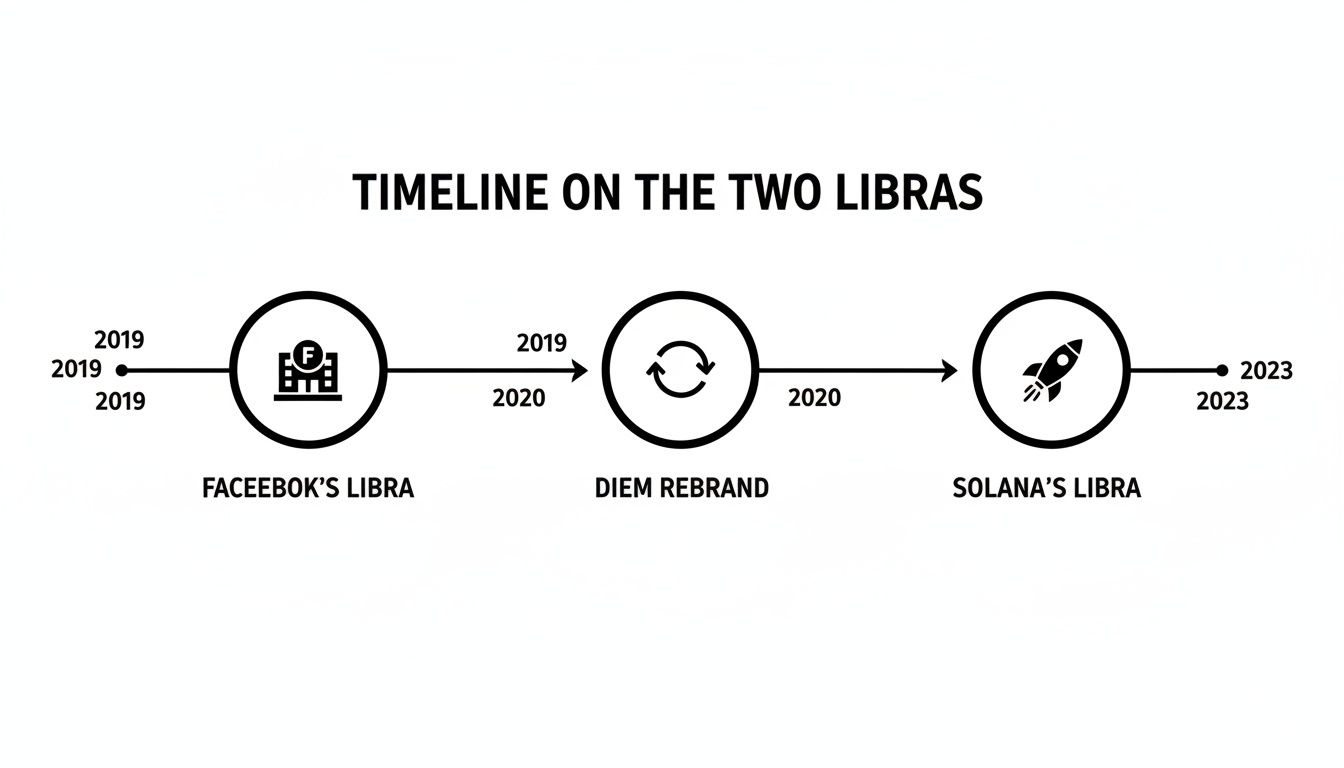 Timeline illustrating the evolution of Libra, from Facebook's 2019 project to Solana's 2023 version.