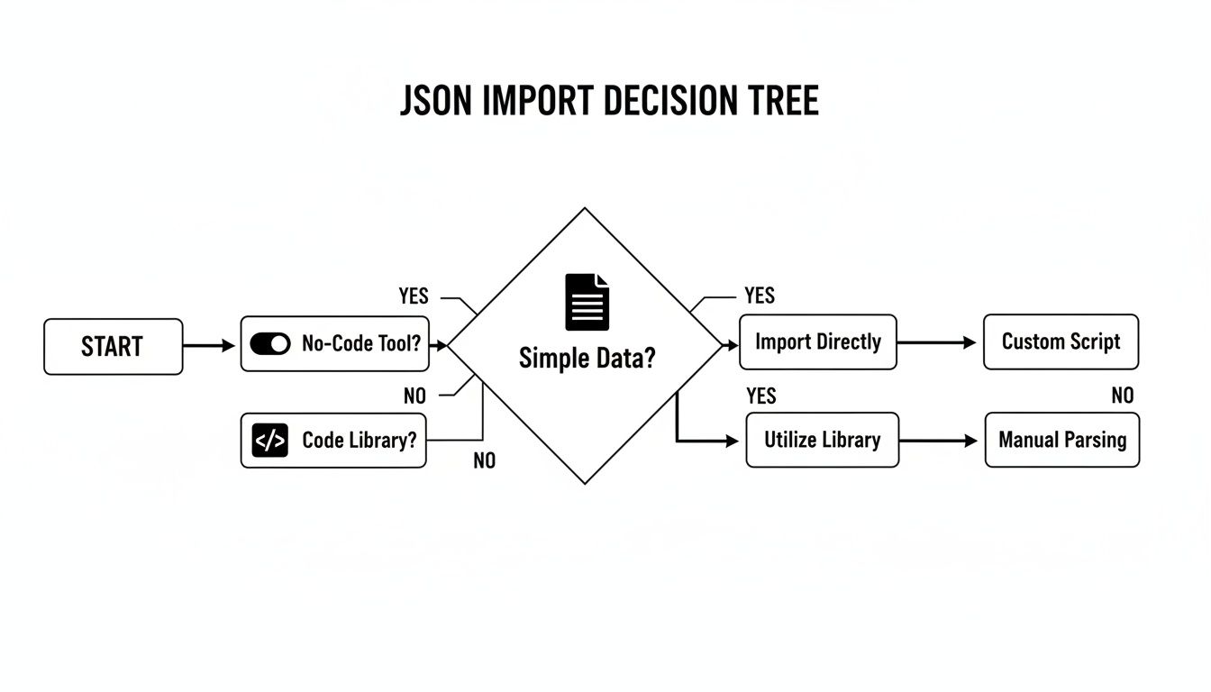 A JSON import decision tree flowchart with paths for no-code tools, code libraries, and direct import.