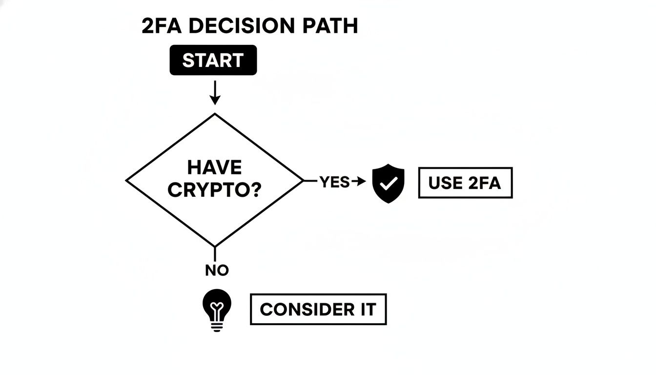 Flowchart illustrating a 2FA decision path: use 2FA if you have crypto, otherwise consider it.