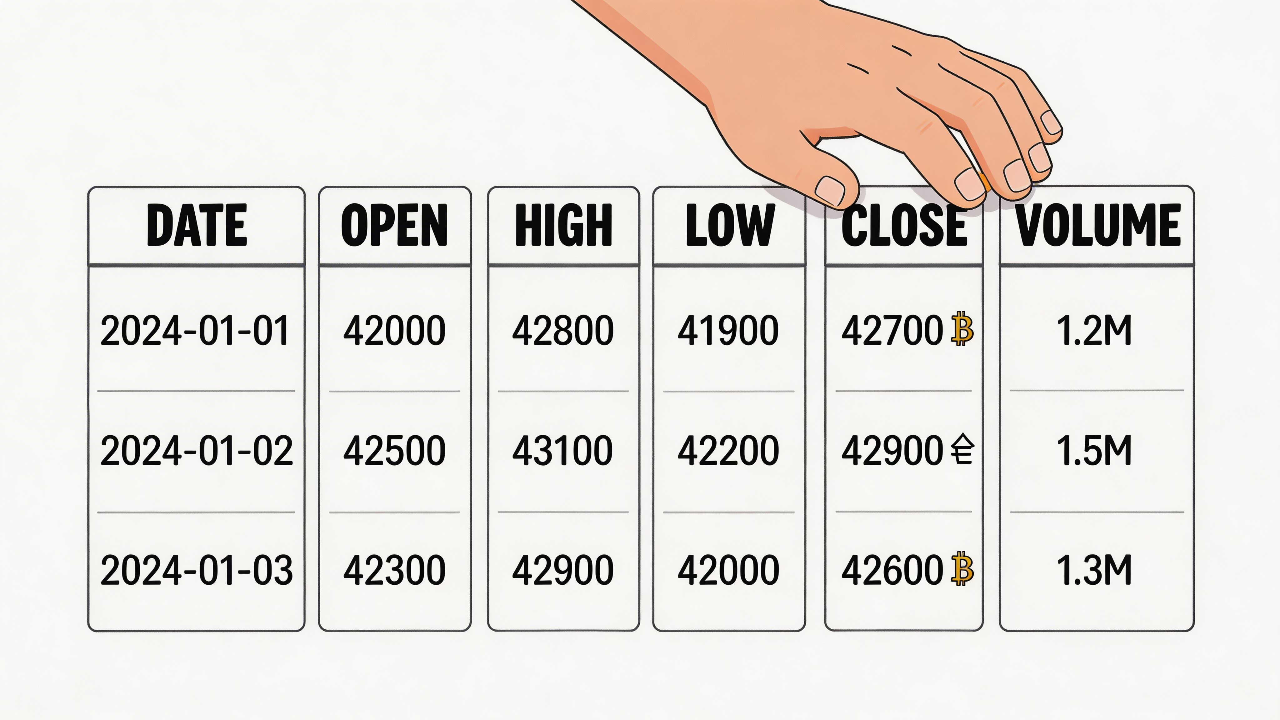 A hand interacting with a digital financial table displaying daily market data for Bitcoin price trends.