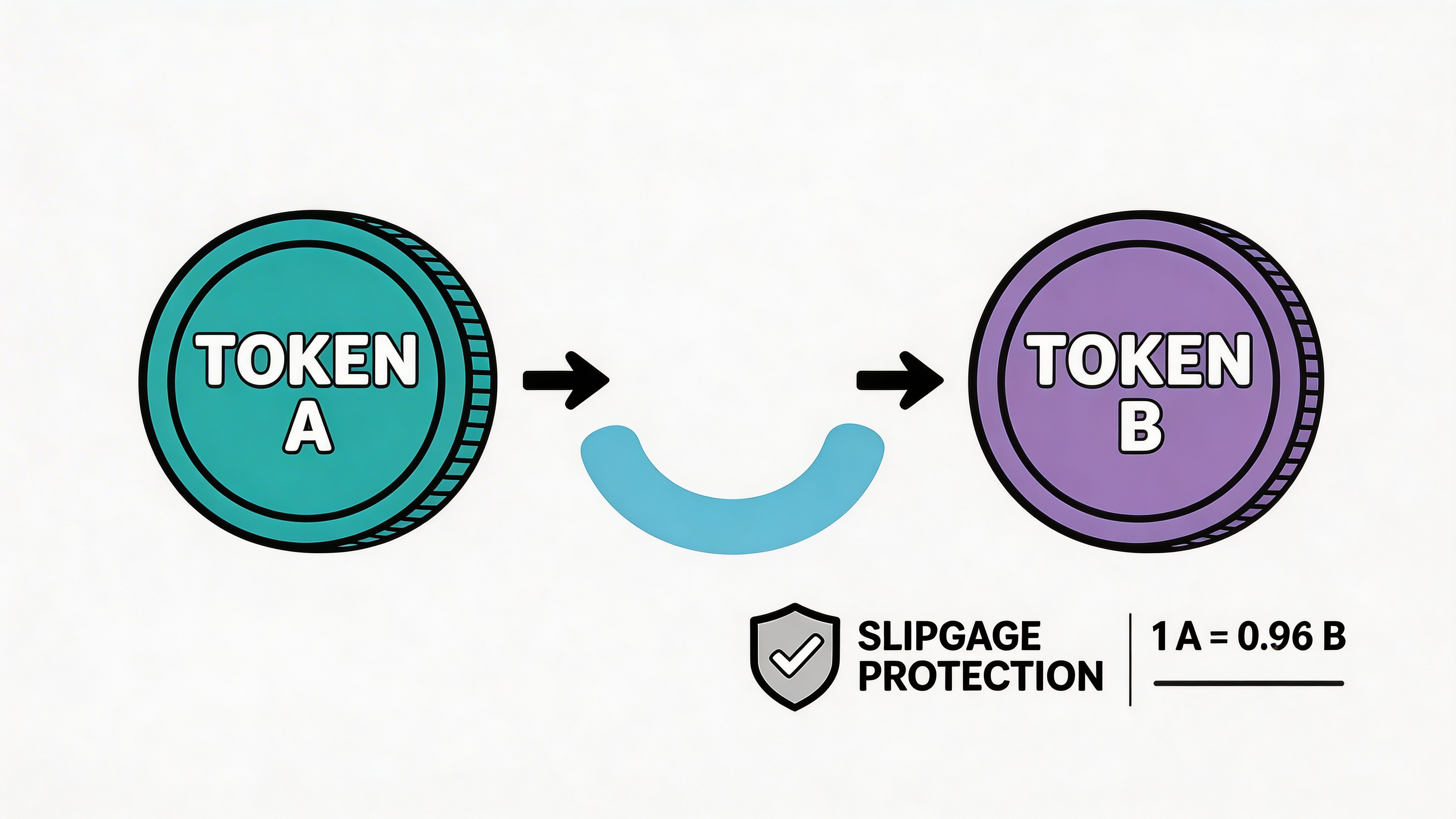 A digital illustration showing Token A being swapped for Token B with slippage protection indicated.