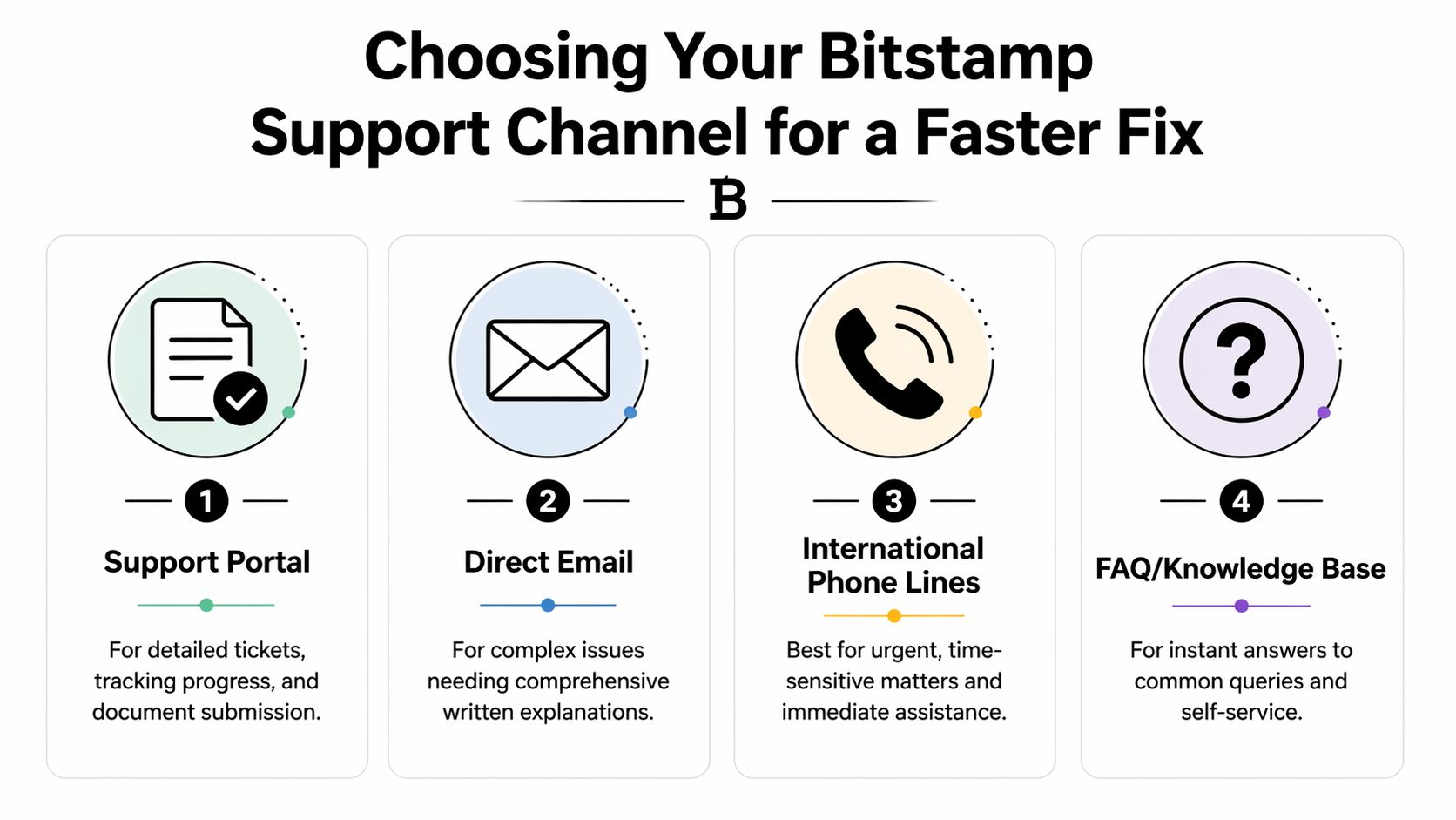 An infographic illustrating four Bitstamp support channels including the support portal, email, phone lines, and knowledge base.