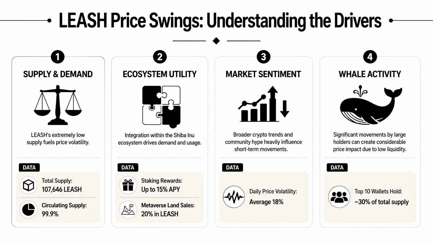 An infographic titled LEASH Price Swings illustrating four main factors including supply, utility, sentiment, and whale activity.