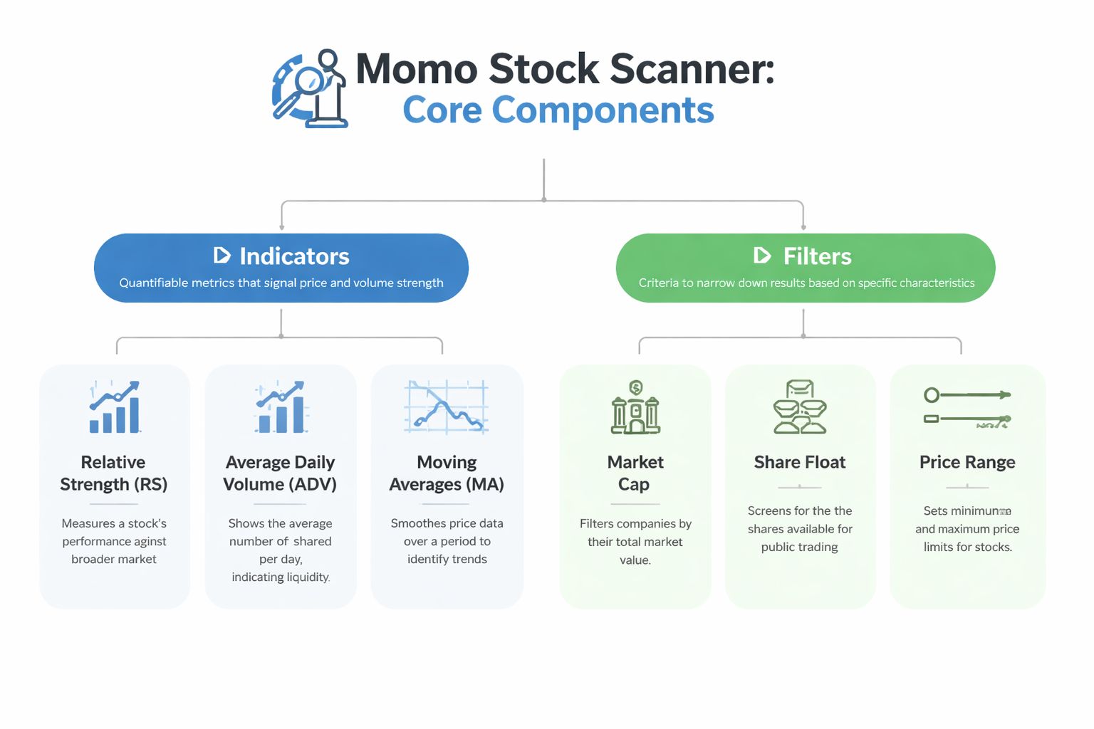 A diagram illustrating the core components of a Momo stock scanner including indicators and various filters.