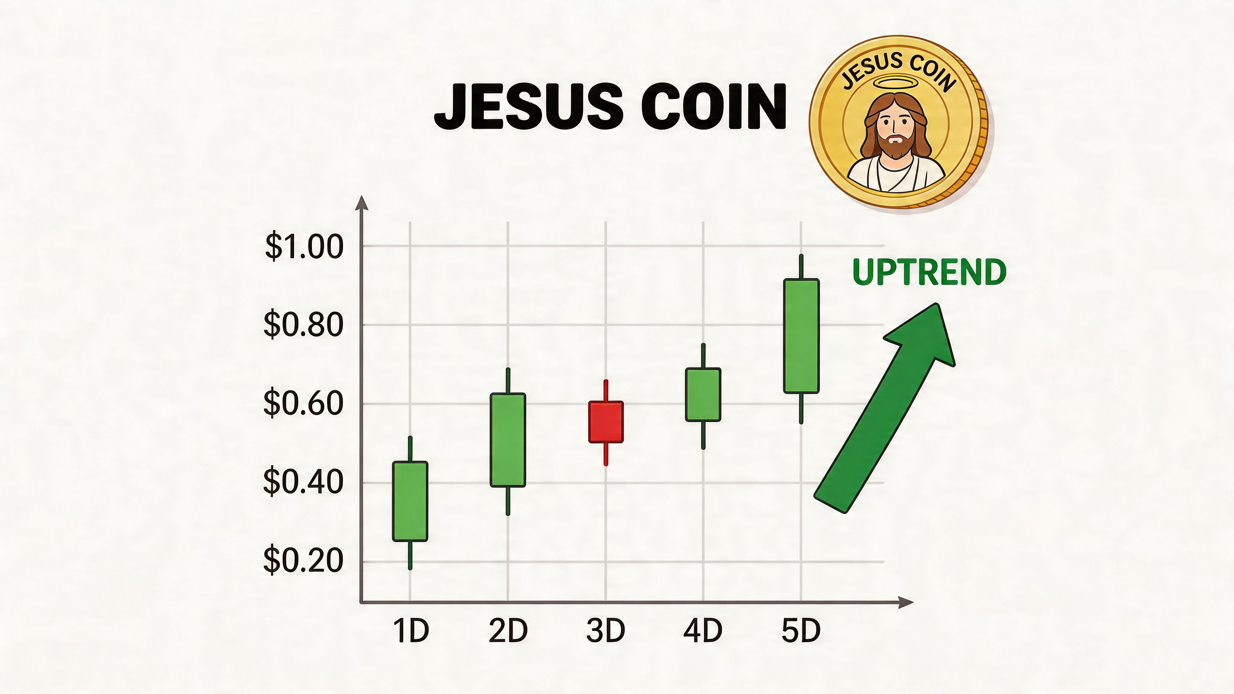 A bar chart showing a positive uptrend in the price of Jesus Coin over five days.
