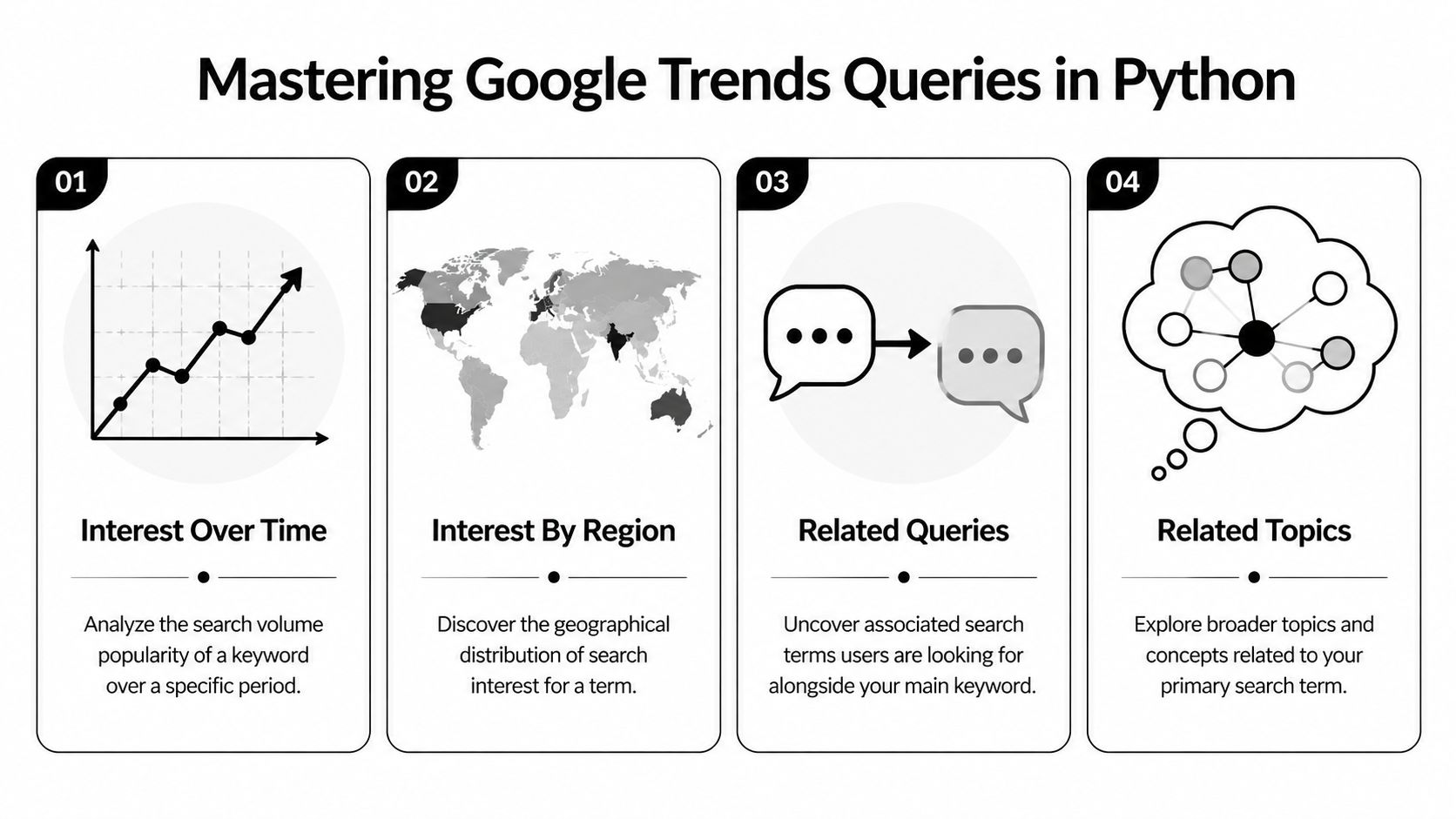 A four-step infographic explaining how to analyze Google Trends data using Python programming for market research.