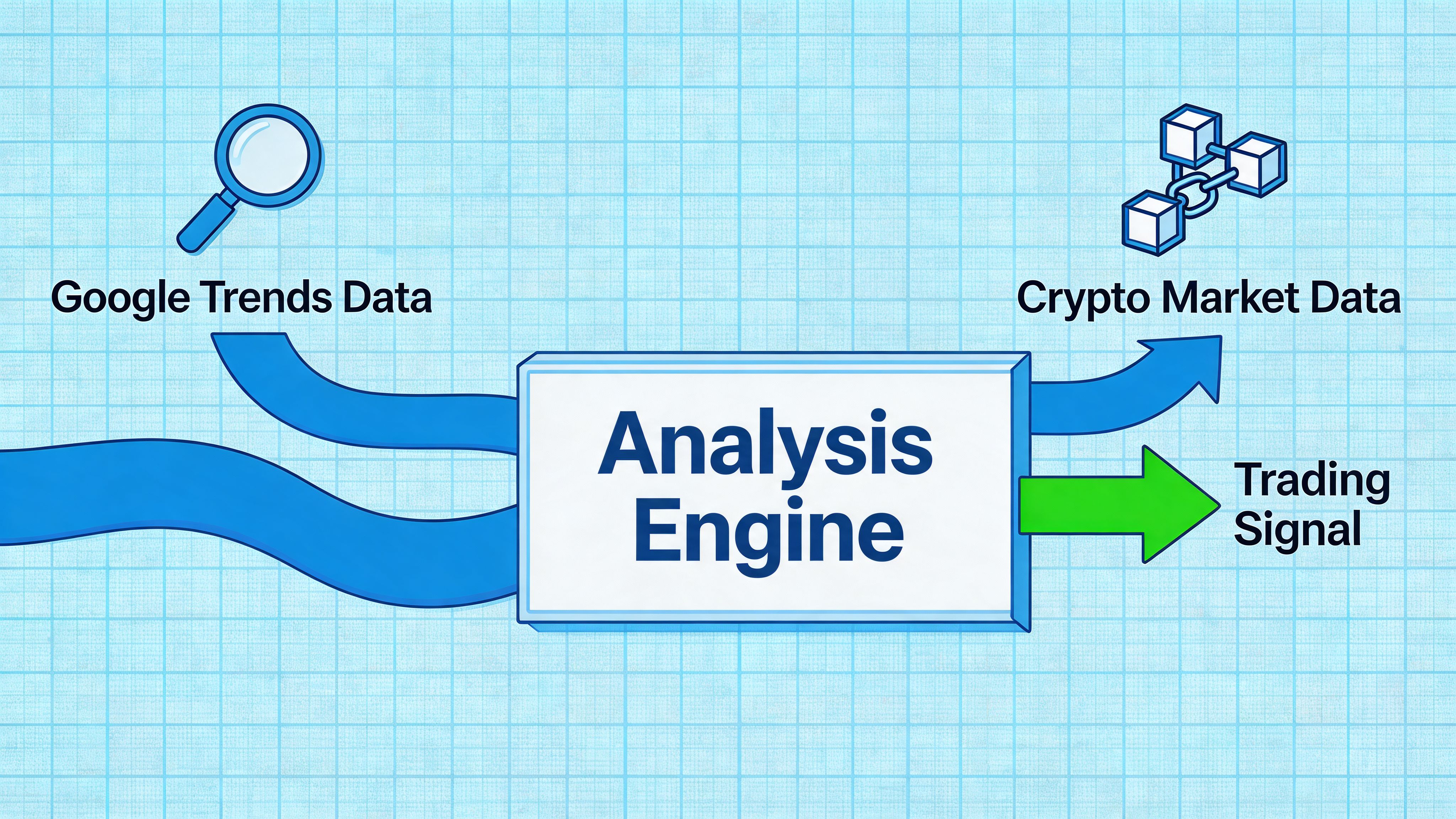 A diagram illustrating an analysis engine processing Google Trends and crypto market data for trading signals.