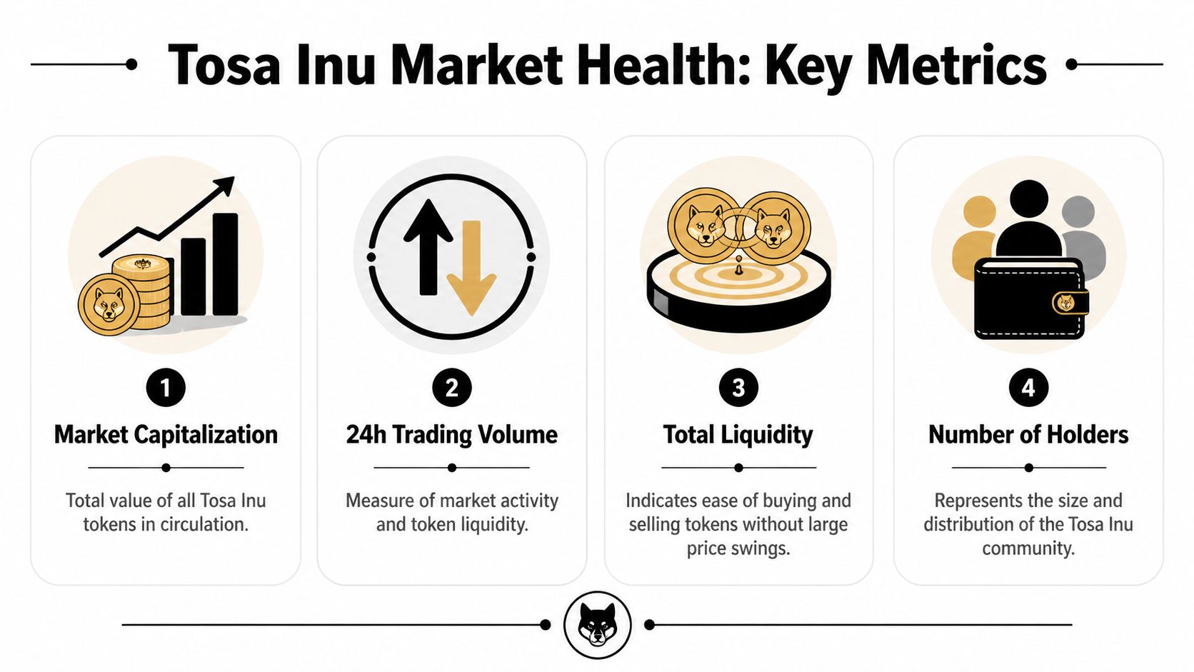 An infographic detailing four key metrics for evaluating Tosa Inu cryptocurrency market health.
