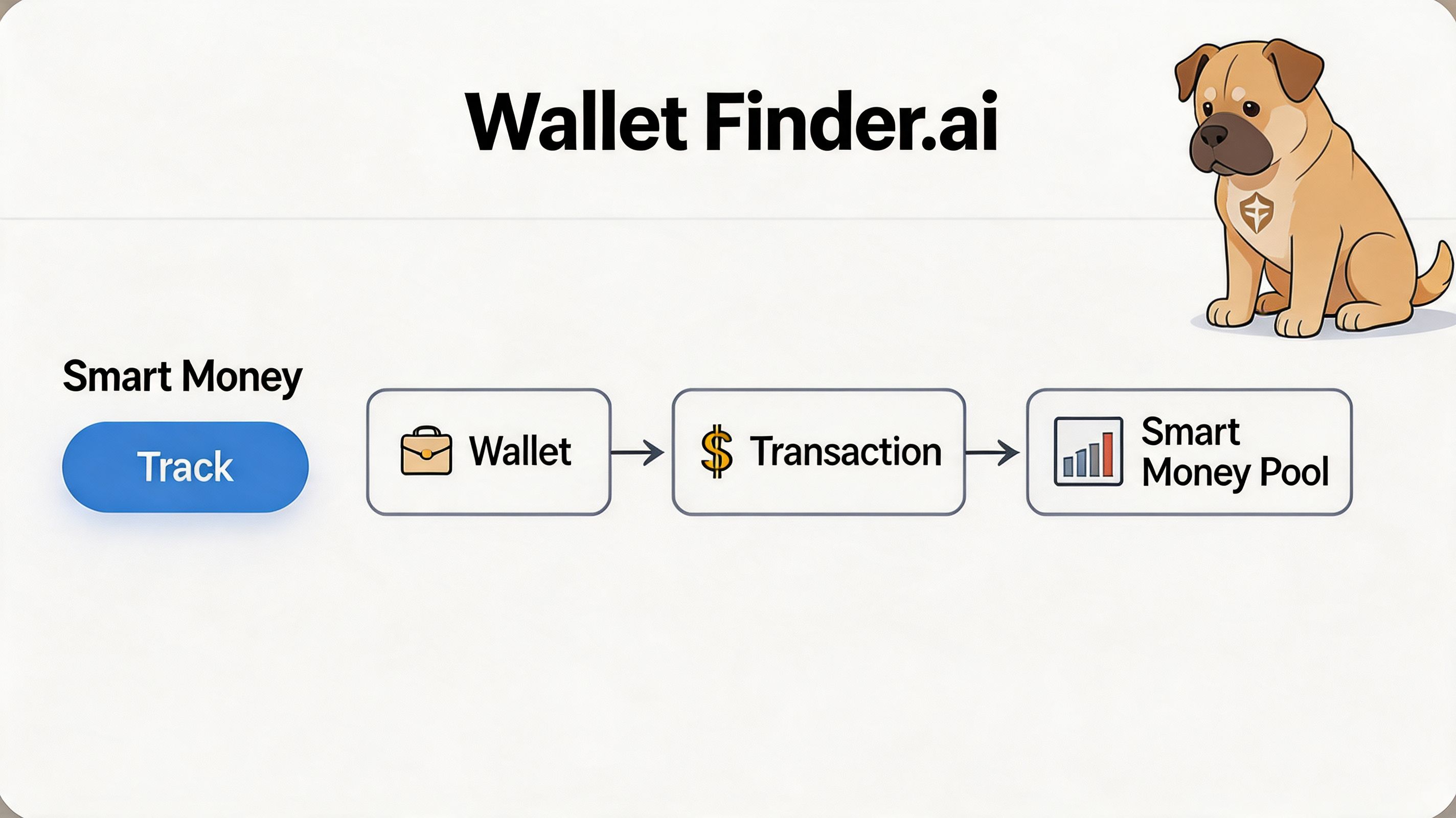 A logo for Wallet Finder AI showing a cartoon dog and a tracking workflow process diagram.