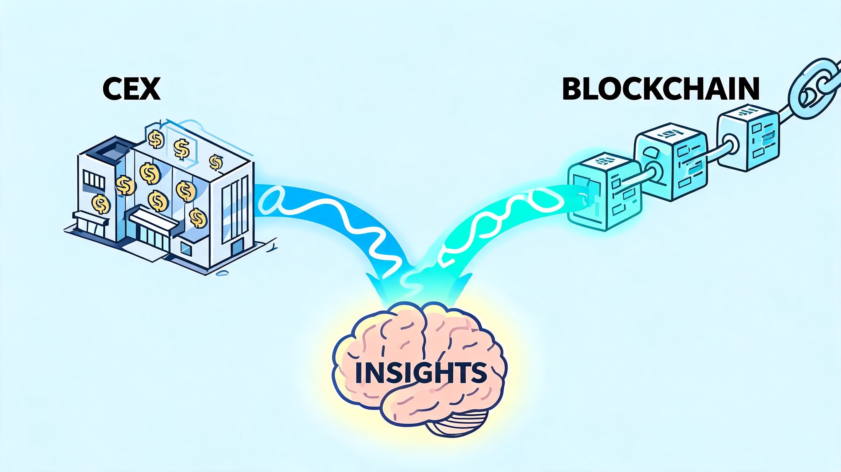 A diagram illustrating data flow from a centralized exchange and blockchain into a brain representing insights.