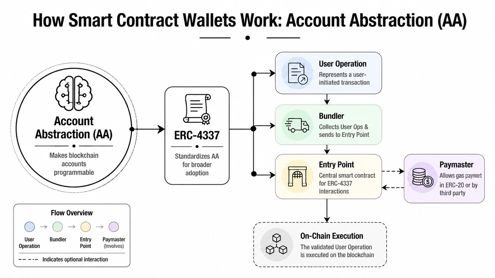 A diagram explaining how Account Abstraction and ERC-4337 work for smart contract wallets via blockchain components.