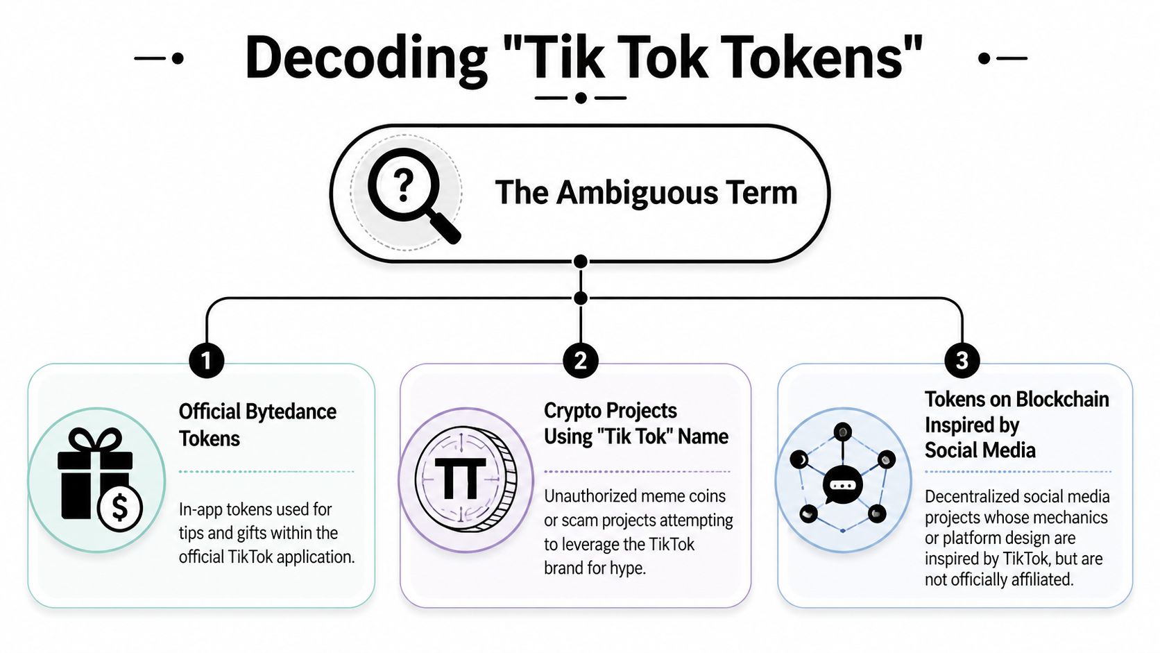 A flow chart explaining three distinct meanings of the term Tik Tok Tokens in digital contexts.