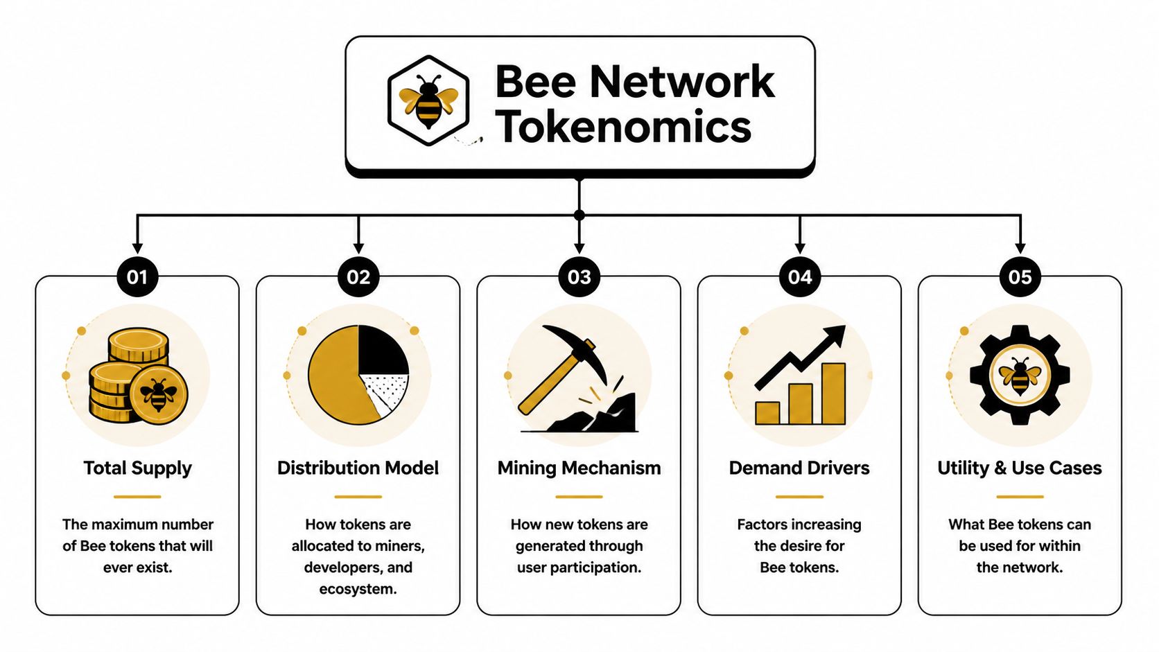 An infographic diagram outlining the five core components of the Bee Network tokenomics system.