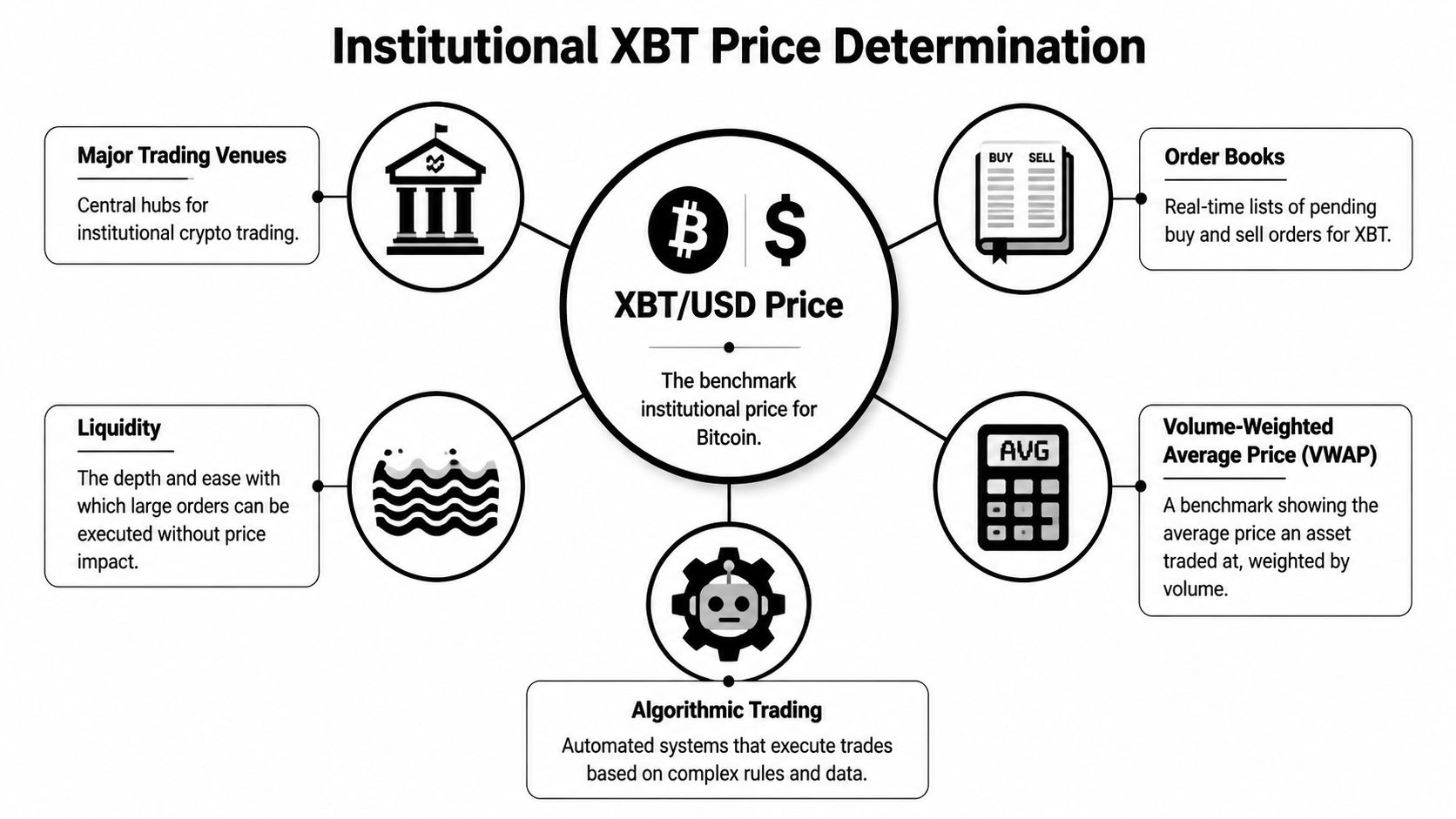 A diagram illustrating factors determining institutional XBT/USD price including trading venues, order books, and algorithmic trading.