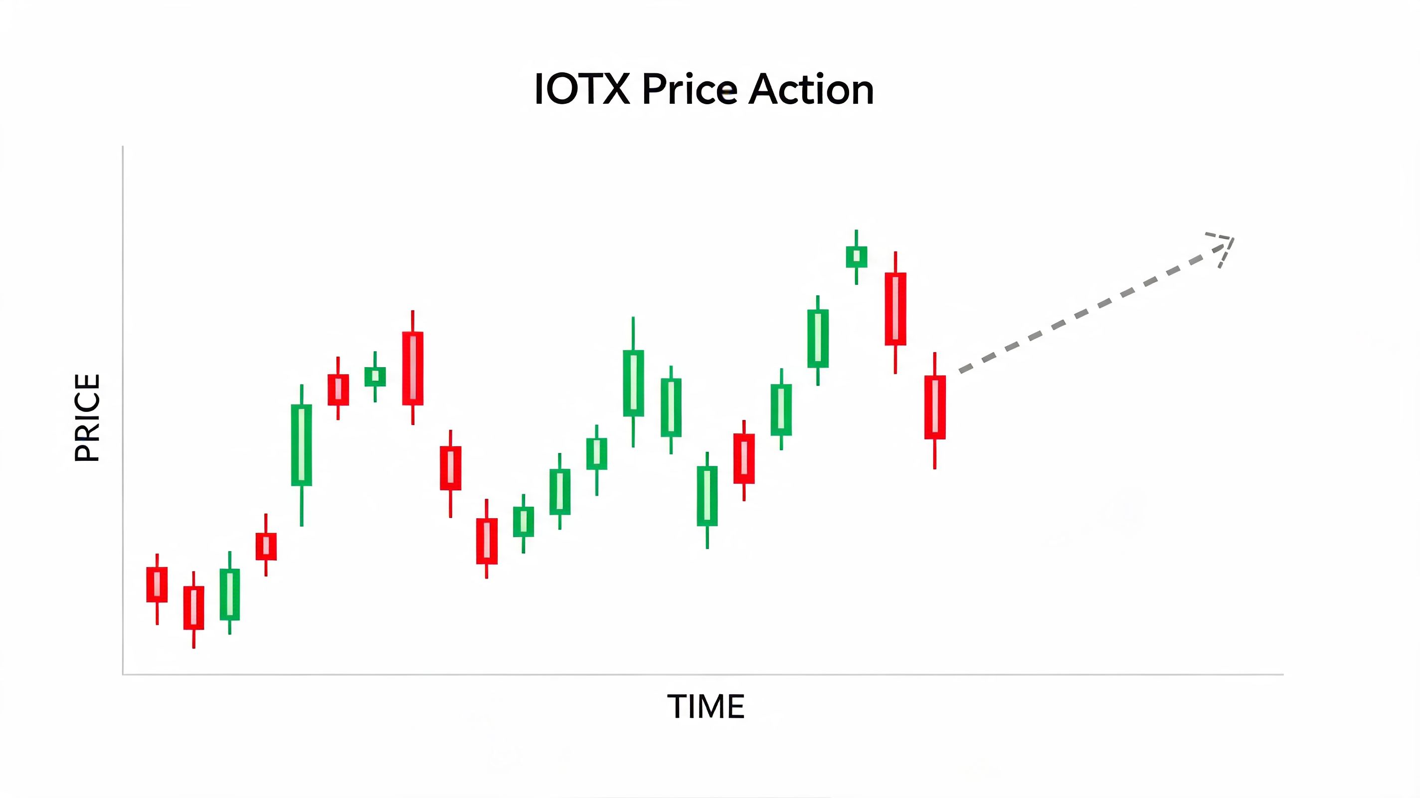 A candlestick chart representing IOTX price action with a dashed arrow indicating a predicted future upward trend.