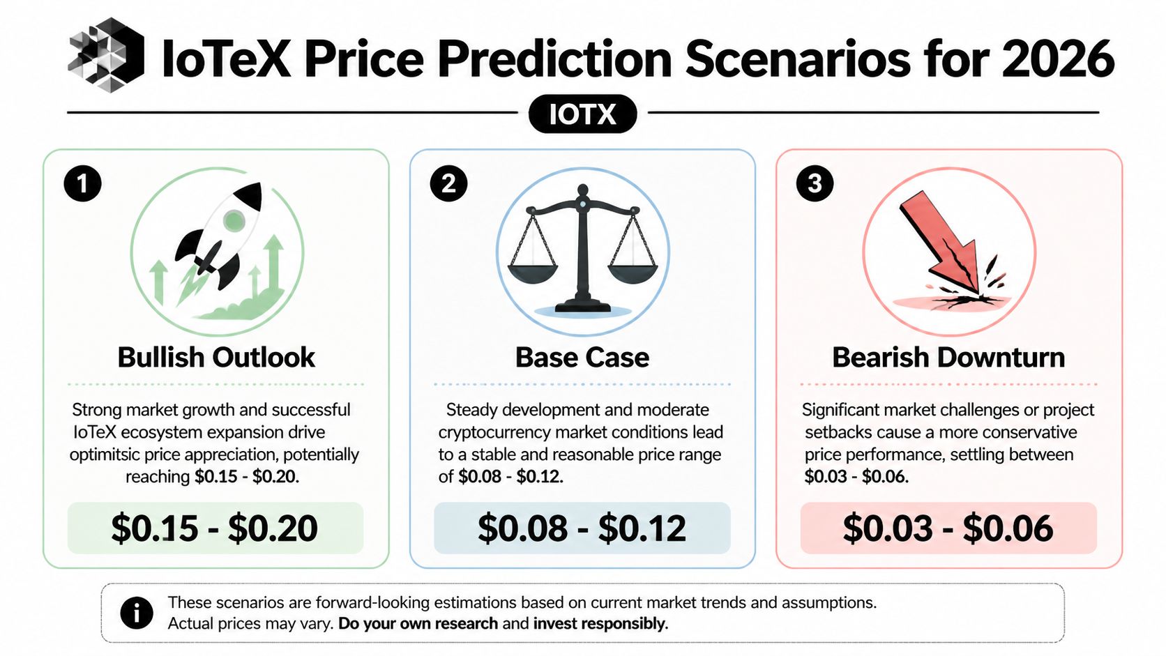 An infographic showing three price prediction scenarios for IoTeX cryptocurrency in 2026, ranging from bullish to bearish.