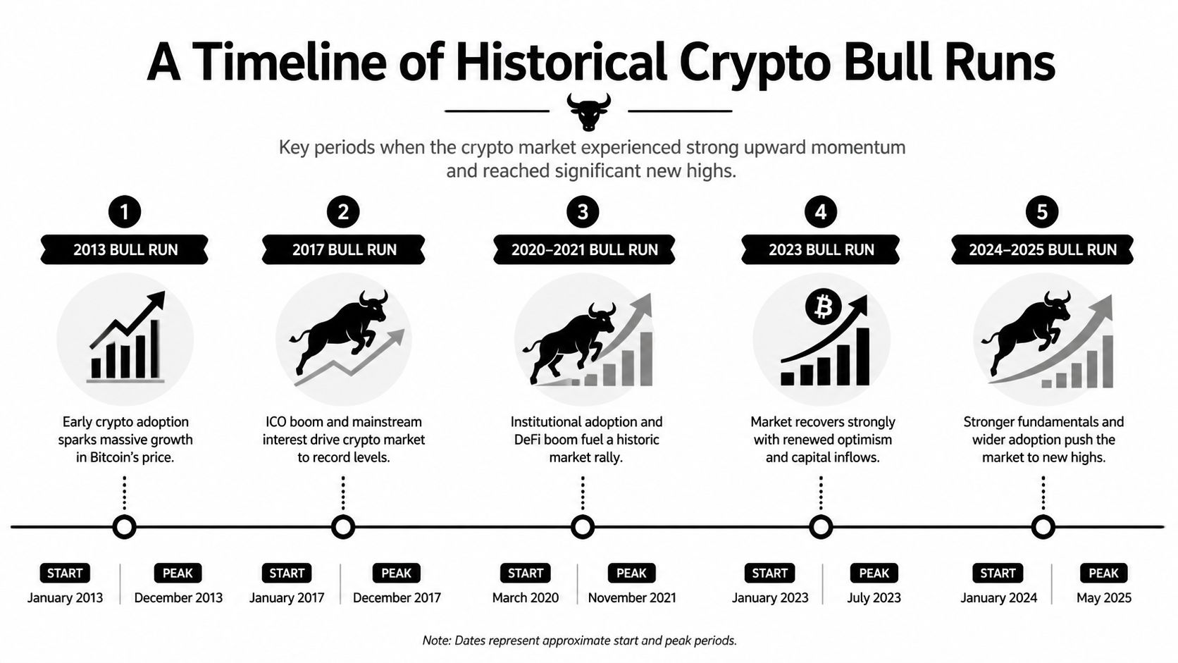 A timeline graphic illustrating major historical cryptocurrency bull runs from 2013 to projected 2025.