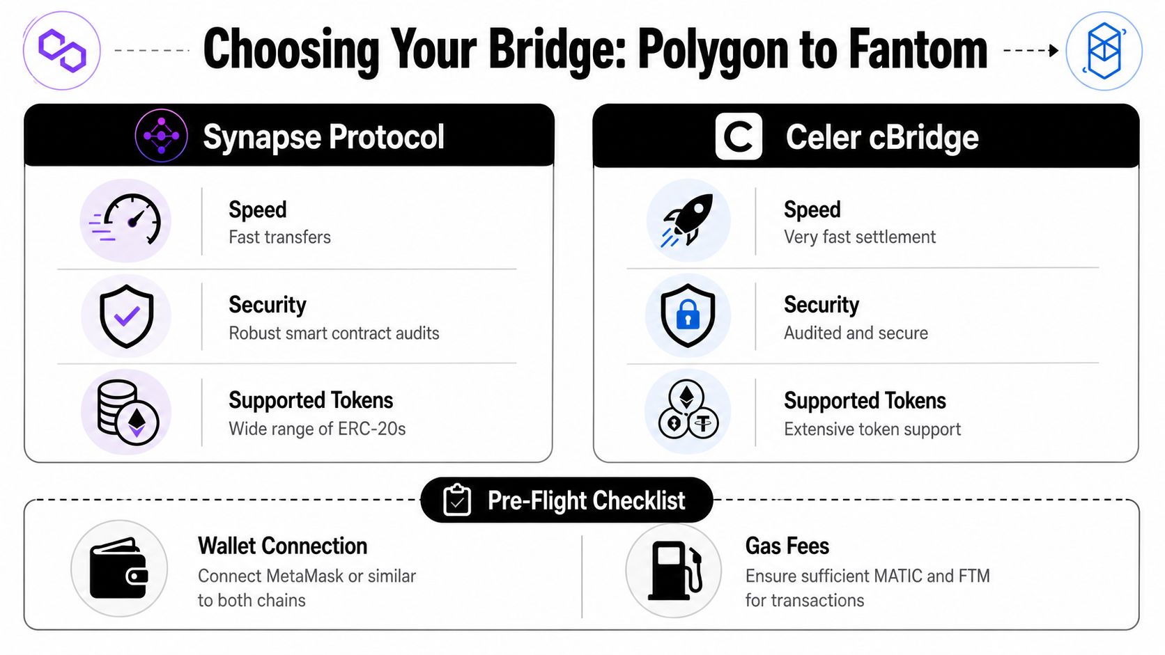 A comparison guide for Polygon to Fantom bridges featuring Synapse Protocol and Celer cBridge options.