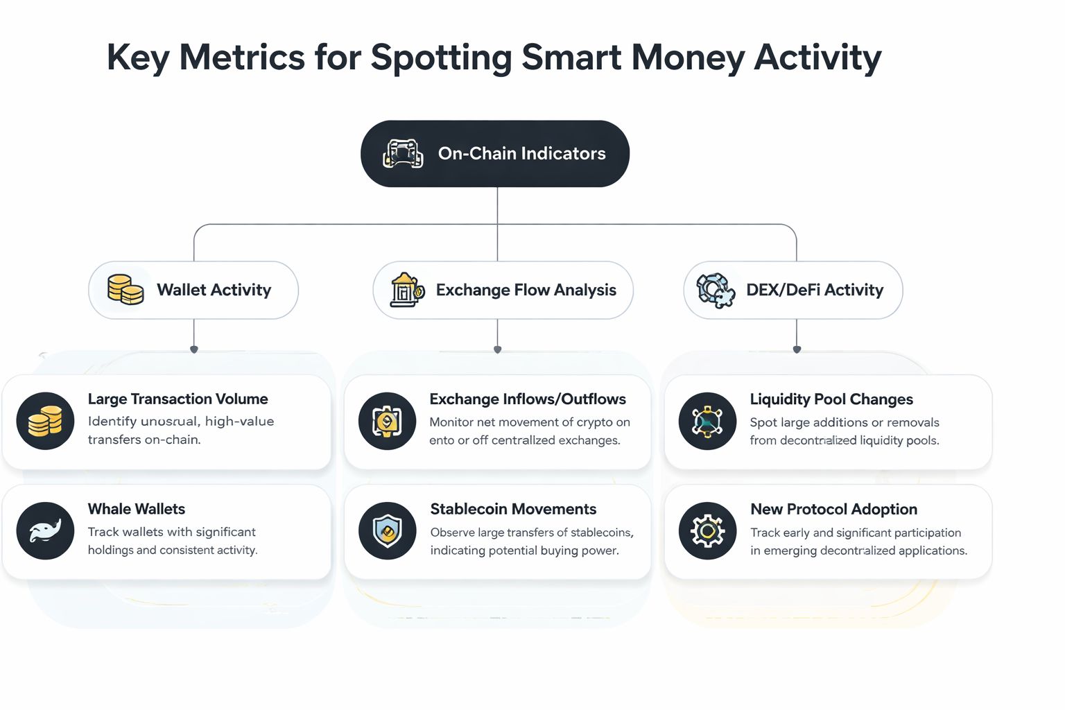 A flowchart outlining key on-chain indicators for tracking smart money crypto activity including wallets and exchanges.