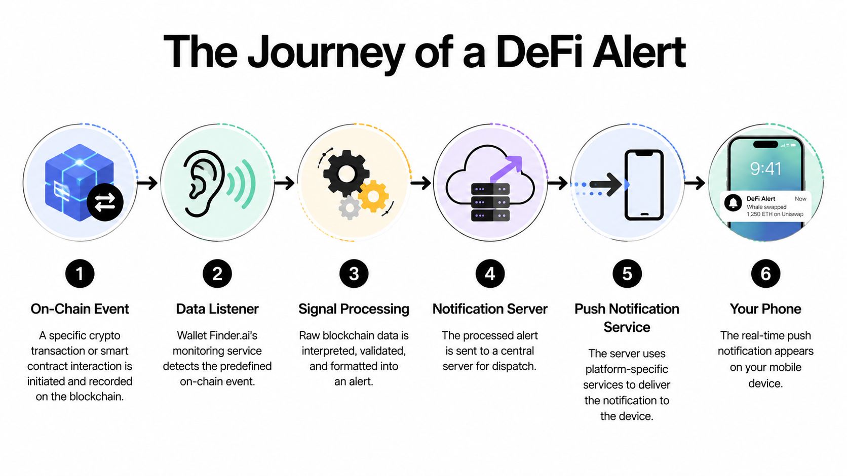 A diagram illustrating the six-step process of a DeFi alert being triggered on a mobile device.