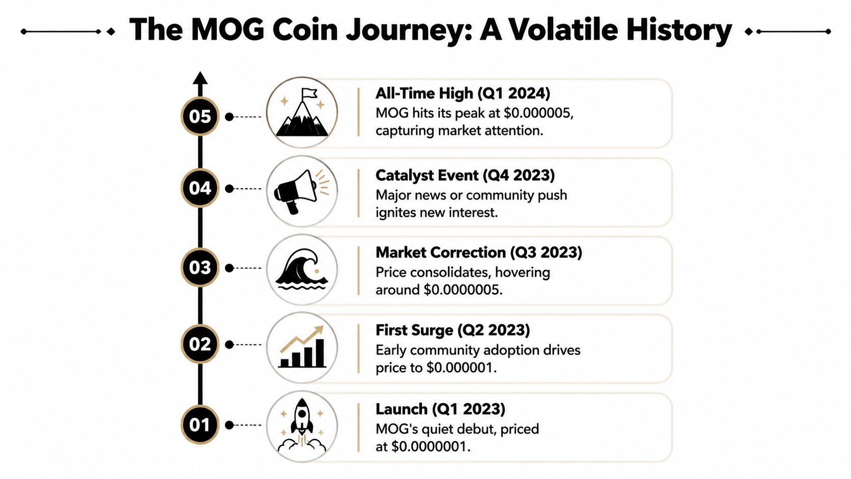 A timeline graphic showing the history of MOG coin prices from launch to all-time high.