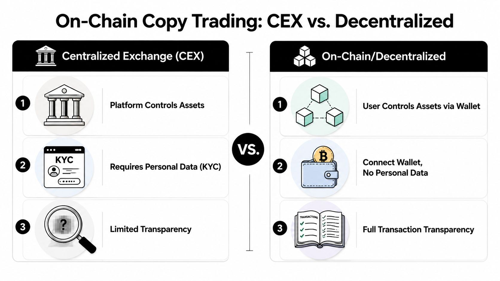 A comparison chart showing the differences between centralized exchanges and decentralized on-chain copy trading platforms.