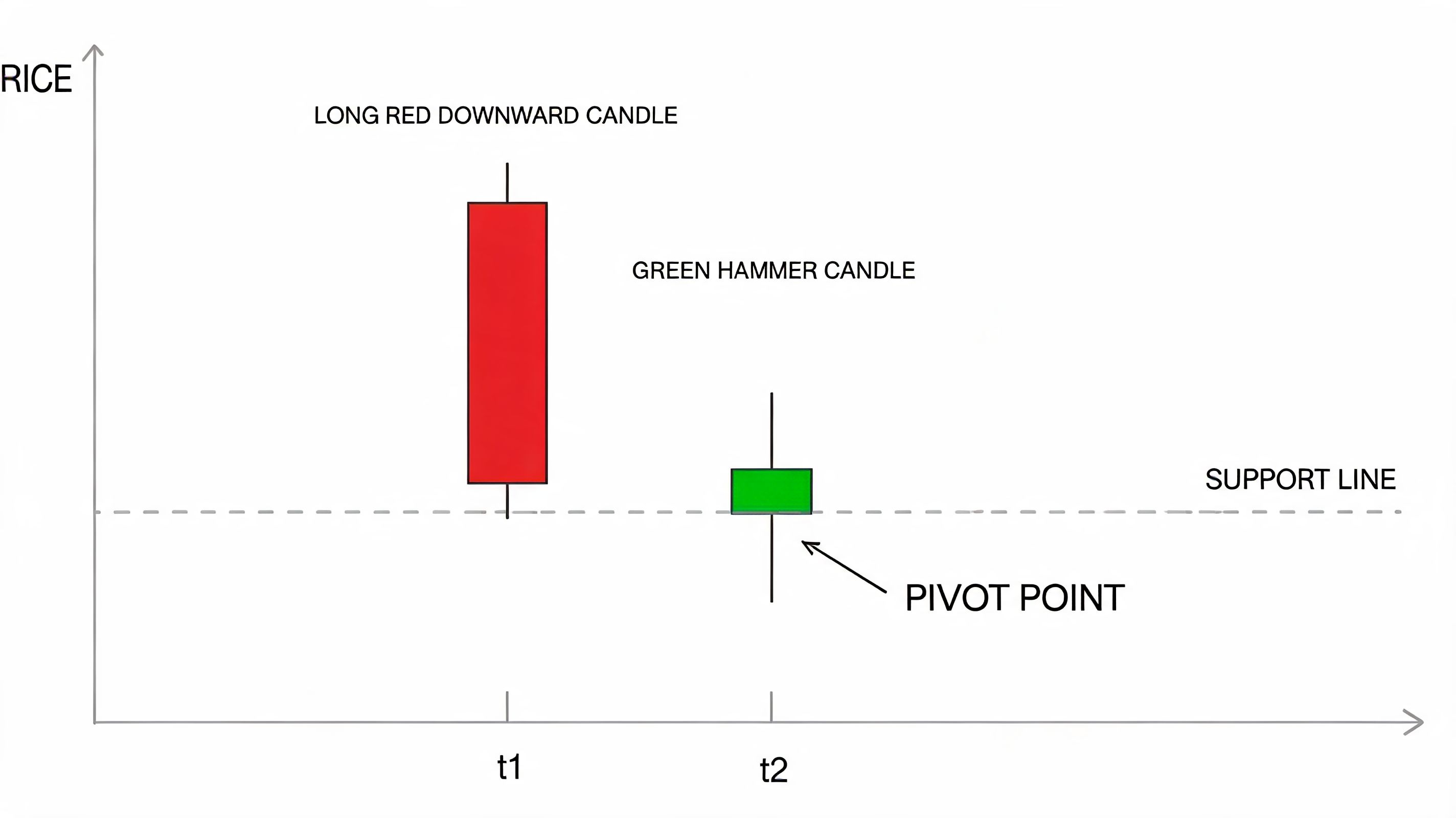 A financial chart illustrating a reversal signal with a red bearish candle and a green hammer candle.