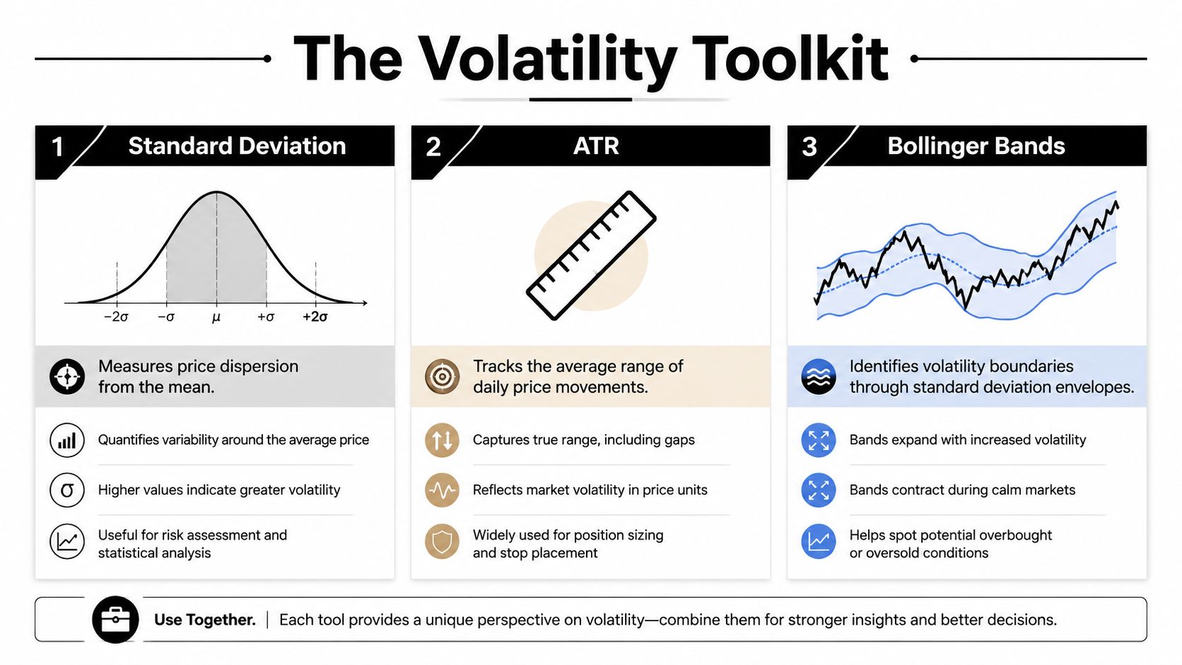 An educational chart illustrating three key volatility measurement tools for financial markets: Standard Deviation, ATR, and Bollinger Bands.