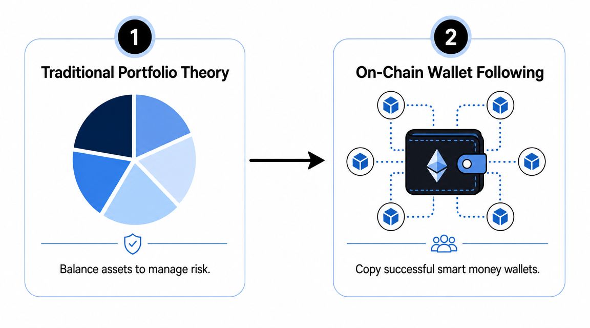 A diagram comparing traditional asset allocation portfolio theory with modern on-chain crypto wallet following strategy.