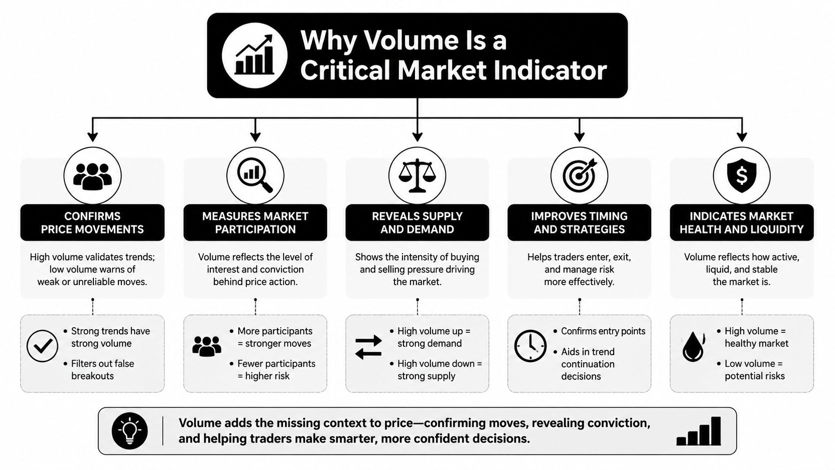 An infographic titled Why Volume Is a Critical Market Indicator, explaining five key benefits for traders.