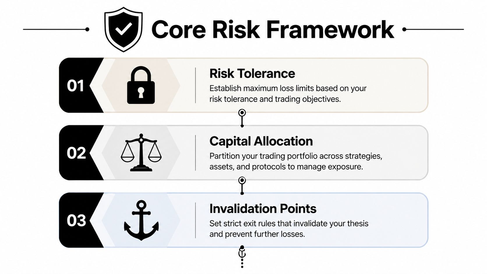 A three-step core risk framework graphic explaining risk tolerance, capital allocation, and trading invalidation points.