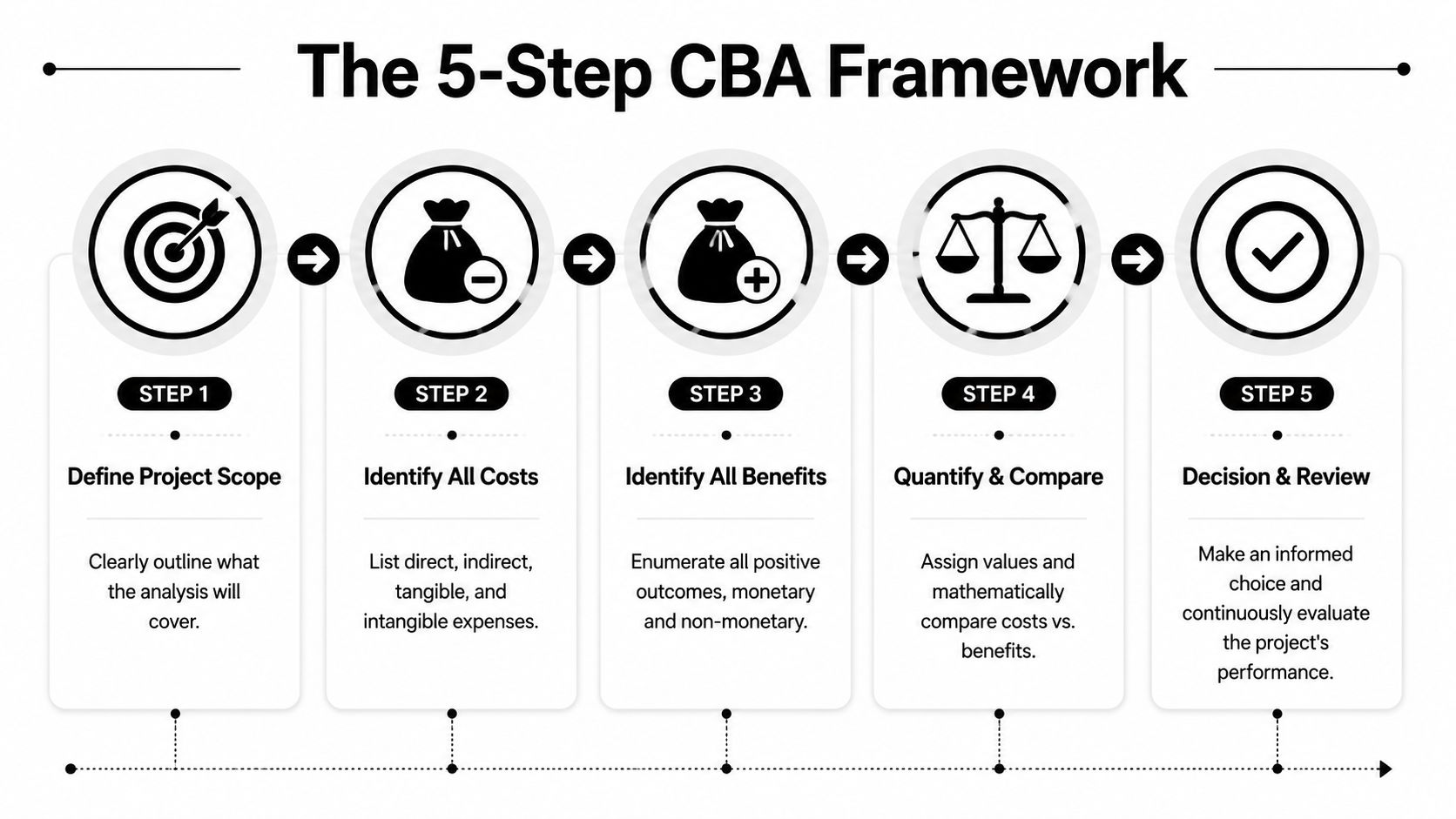 A five-step framework diagram illustrating the structured process of conducting a formal cost benefit analysis for projects.