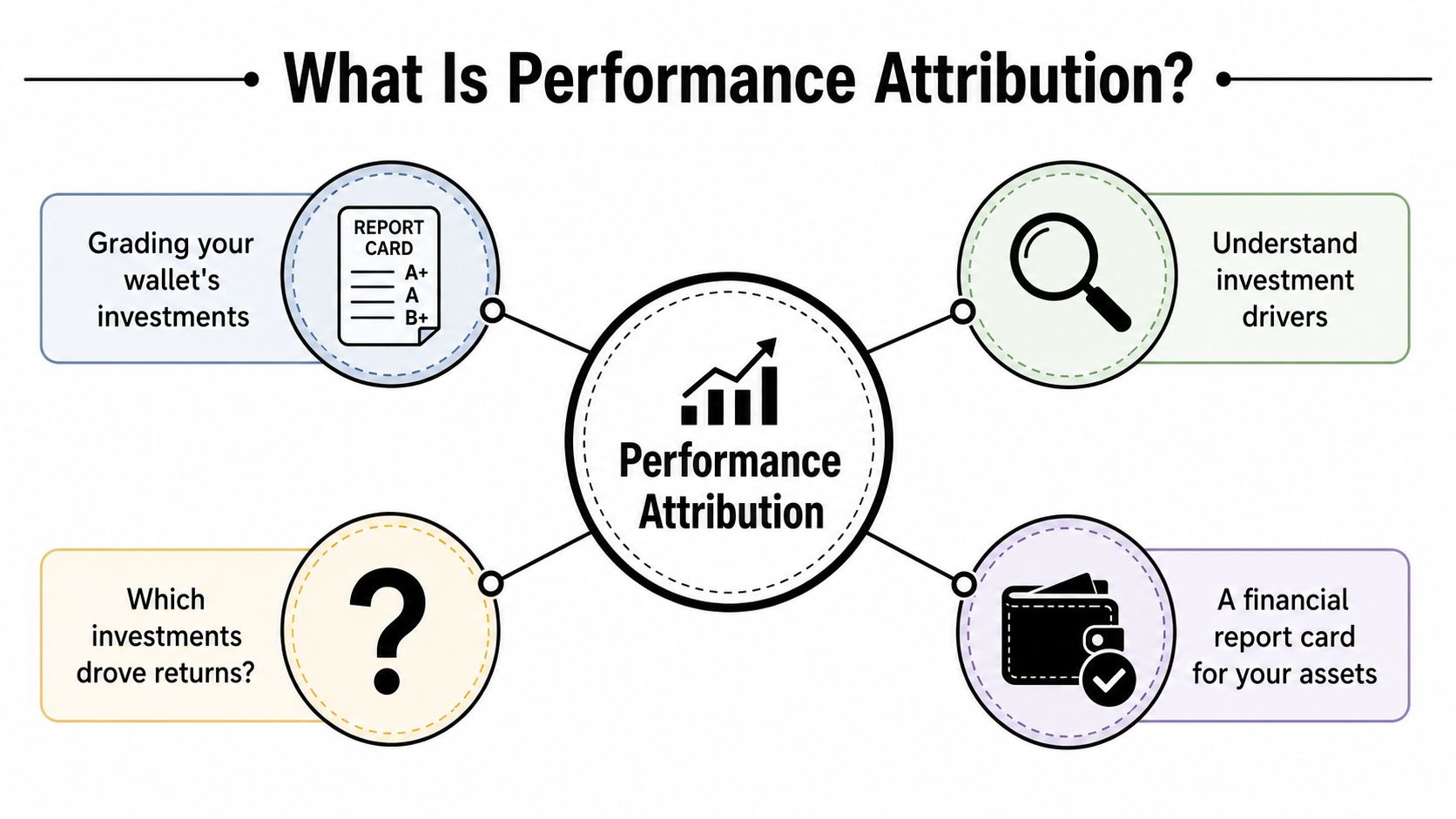 A diagram illustrating the concept of performance attribution with four key components and descriptive icons.