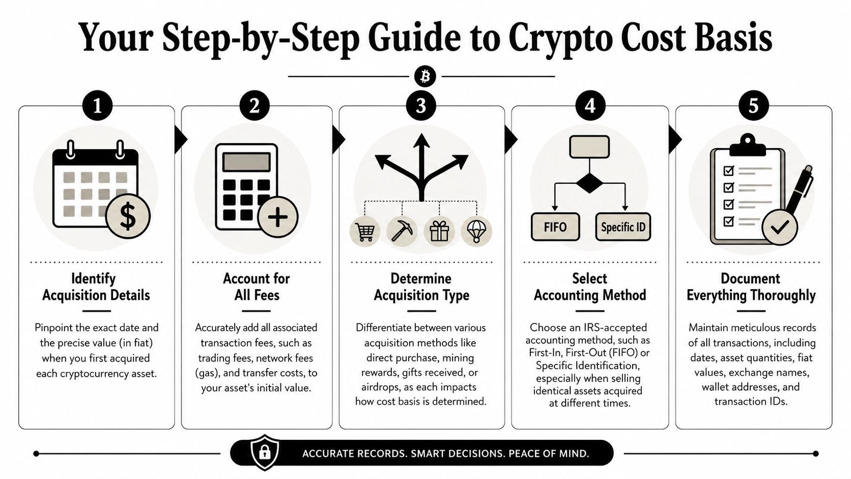 A five-step infographic guide explaining how to determine crypto cost basis for tax reporting purposes.