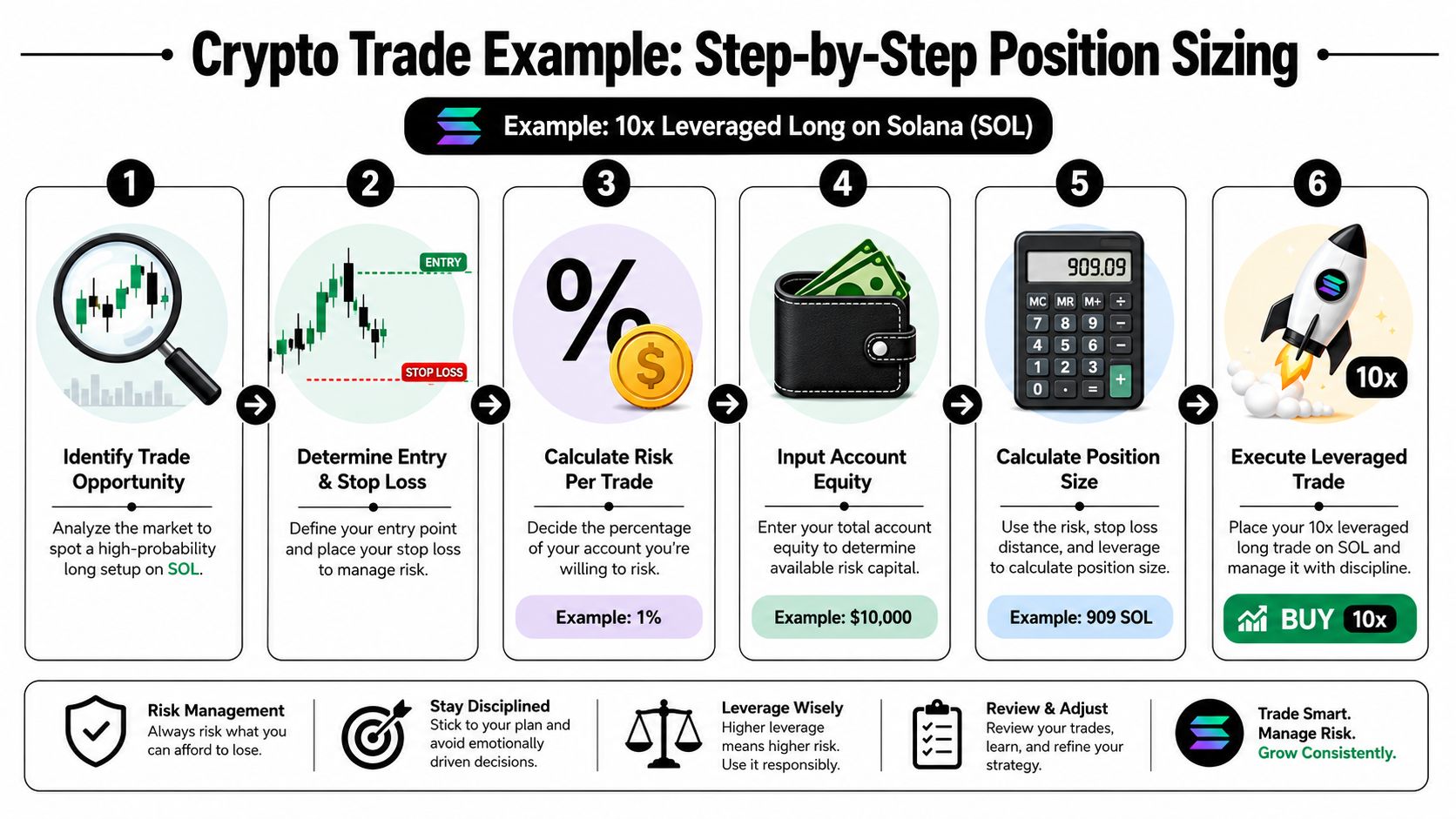 A six-step infographic guide on how to perform position sizing for a 10x leveraged crypto trade.