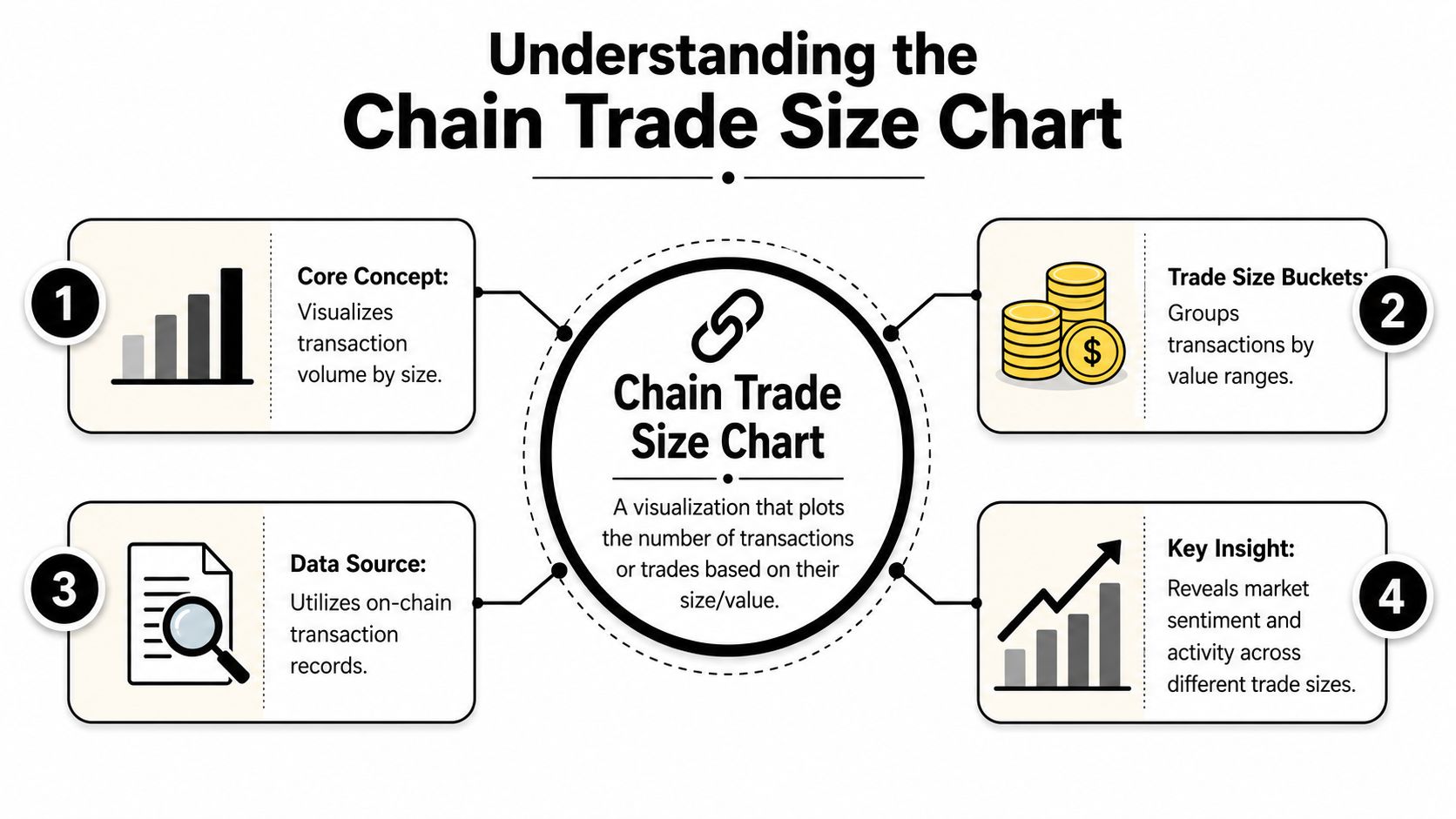 An infographic explaining the core concepts, data sources, and key insights of a Chain Trade Size Chart.