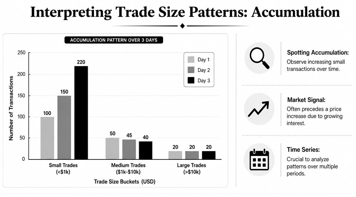 A bar chart showing trade size patterns over three days demonstrating an accumulation market signal.