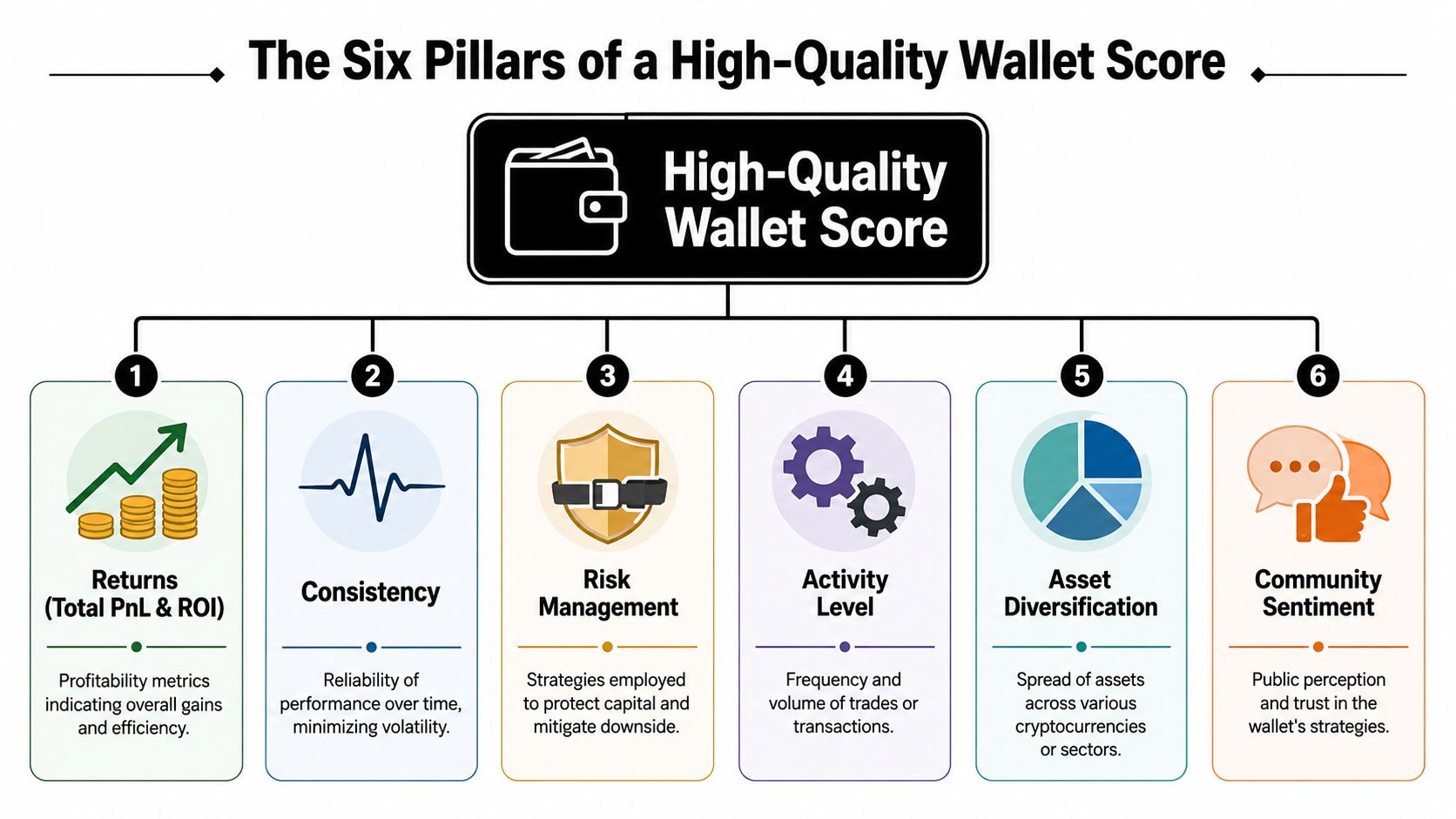 The Six Pillars of a High-Quality Wallet Score