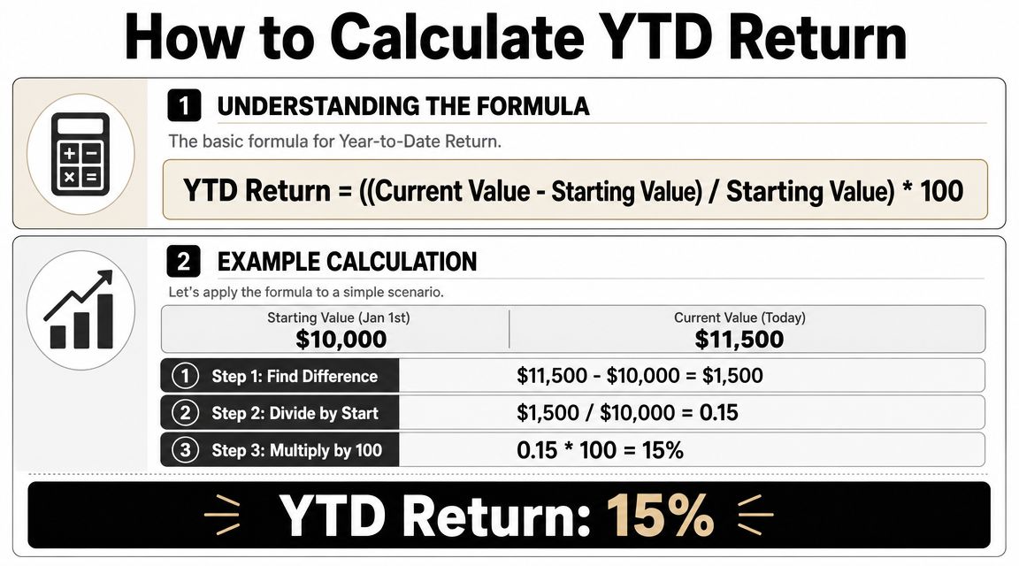 How to Calculate Year to Date Performance