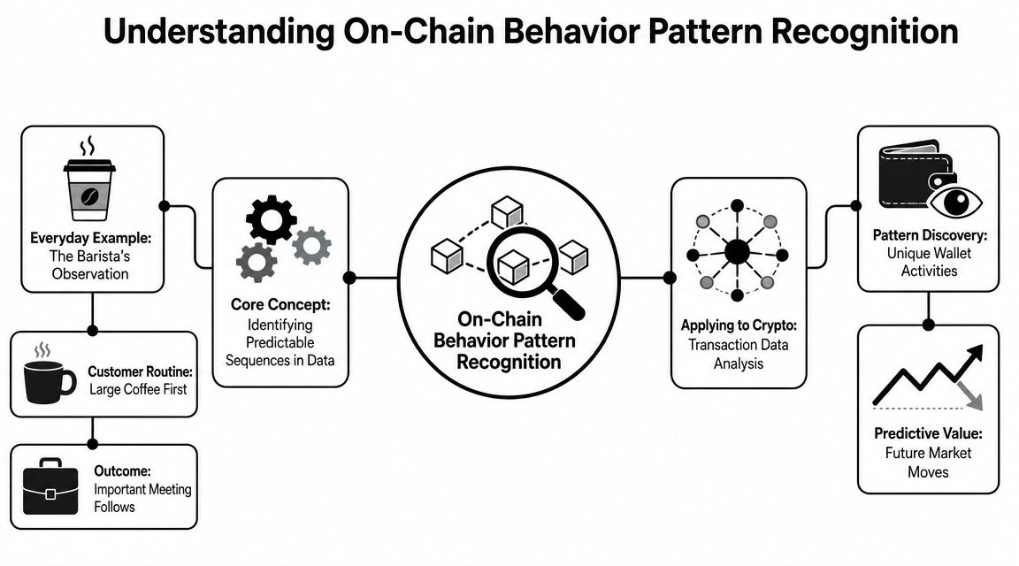 What Is On-Chain Behavior Pattern Recognition